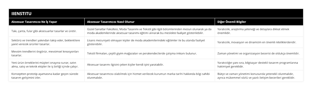 Takı, çanta, fular gibi aksesuarlar tasarlar ve üretir, Güzel Sanatlar Fakültesi, Moda Tasarımı ve Tekstil gibi ilgili bölümlerinden mezun olunarak ya da moda akademilerinde aksesuar tasarımı eğitimi alınarak bu meslekte faaliyet gösterilebilir, Yaratıcılık, araştırma yeteneği ve detaylara dikkat etmek önemlidir, Sektörü ve trendleri yakından takip eder, beklentilere yanıt verecek ürünler tasarlar, Lisans mezuniyeti olmayan kişiler de moda akademilerindeki eğitimler ile bu alanda faaliyet gösterebilir, Yaratıcılık, inovasyon ve dinamizm en önemli niteliklerdendir, Mevsim trendlerini öngörür, mevsimsel kreasyonları tasarlar, Tekstil firmaları, çeşitli giyim mağazaları ve perakendecilerde çalışma imkanı bulunur, Zaman yönetimi ve organizasyon becerisi de oldukça önemlidir, Yeni ürün örneklerini müşteri onayına sunar, satın alma, satış ve teknik ekipler ile iş birliği içinde çalışır, Aksesuar tasarımı ilgisini çeken kişiler kendi işini yaratabilir, Yaratıcılığın yanı sıra, bilgisayar destekli tasarım programlarına hakimiyet gereklidir, Konseptten prototip aşamasına kadar geçen sürede tasarım gelişimini izler, Aksesuar tasarımcısı olabilmek için hizmet verilecek kurumun marka tarihi hakkında bilgi sahibi olunmalıdır, Bütçe ve zaman yönetimi konusunda yetenekli olunmalıdır, ayrıca mükemmel sözlü ve yazılı iletişim becerileri gereklidir