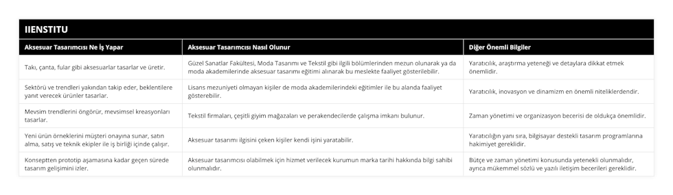 Takı, çanta, fular gibi aksesuarlar tasarlar ve üretir, Güzel Sanatlar Fakültesi, Moda Tasarımı ve Tekstil gibi ilgili bölümlerinden mezun olunarak ya da moda akademilerinde aksesuar tasarımı eğitimi alınarak bu meslekte faaliyet gösterilebilir, Yaratıcılık, araştırma yeteneği ve detaylara dikkat etmek önemlidir, Sektörü ve trendleri yakından takip eder, beklentilere yanıt verecek ürünler tasarlar, Lisans mezuniyeti olmayan kişiler de moda akademilerindeki eğitimler ile bu alanda faaliyet gösterebilir, Yaratıcılık, inovasyon ve dinamizm en önemli niteliklerdendir, Mevsim trendlerini öngörür, mevsimsel kreasyonları tasarlar, Tekstil firmaları, çeşitli giyim mağazaları ve perakendecilerde çalışma imkanı bulunur, Zaman yönetimi ve organizasyon becerisi de oldukça önemlidir, Yeni ürün örneklerini müşteri onayına sunar, satın alma, satış ve teknik ekipler ile iş birliği içinde çalışır, Aksesuar tasarımı ilgisini çeken kişiler kendi işini yaratabilir, Yaratıcılığın yanı sıra, bilgisayar destekli tasarım programlarına hakimiyet gereklidir, Konseptten prototip aşamasına kadar geçen sürede tasarım gelişimini izler, Aksesuar tasarımcısı olabilmek için hizmet verilecek kurumun marka tarihi hakkında bilgi sahibi olunmalıdır, Bütçe ve zaman yönetimi konusunda yetenekli olunmalıdır, ayrıca mükemmel sözlü ve yazılı iletişim becerileri gereklidir