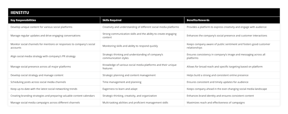 Develop unique content for various social platforms, Creativity and understanding of different social media platforms, Provides a platform to express creativity and engage with audience, Manage regular updates and drive engaging conversations, Strong communication skills and the ability to create engaging content, Enhances the company’s social presence and customer interactions, Monitor social channels for mentions or responses to company's social accounts, Monitoring skills and ability to respond quickly, Keeps company aware of public sentiment and fosters good customer relationships, Align social media strategy with company's PR strategy, Strategic thinking and understanding of company’s communication styles, Ensures consistency in company’s image and messaging across all platforms, Manage social presence across all major platforms, Knowledge of various social media platforms and their unique features, Allows for broad reach and specific targeting based on platform, Develop social strategy and manage content, Strategic planning and content management, Helps build a strong and consistent online presence, Scheduling posts across social media channels, Time management and planning, Ensures consistent and timely updates for audience, Keep up-to-date with the latest social networking trends, Eagerness to learn and adapt, Keeps company ahead in the ever-changing social media landscape, Creating branding strategies and preparing valuable content calendars, Strategic thinking, creativity, and organization, Enhances brand identity and ensures consistent content, Manage social media campaigns across different channels, Multi-tasking abilities and proficient management skills, Maximizes reach and effectiveness of campaigns