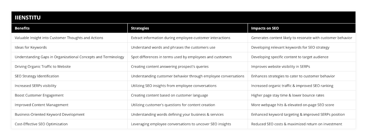 Valuable Insight into Customer Thoughts and Actions, Extract information during employee-customer interactions, Generates content likely to resonate with customer behavior, Ideas for Keywords, Understand words and phrases the customers use, Developing relevant keywords for SEO strategy, Understanding Gaps in Organizational Concepts and Terminology, Spot differences in terms used by employees and customers, Developing specific content to target audience, Driving Organic Traffic to Website, Creating content answering prospect's queries, Improves website visibility in SERPs, SEO Strategy Identification, Understanding customer behavior through employee conversations, Enhances strategies to cater to customer behavior, Increased SERPs visibility, Utilizing SEO insights from employee conversations, Increased organic traffic & improved SEO ranking, Boost Customer Engagement, Creating content based on customer language, Higher page stay time & lower bounce rates, Improved Content Management, Utilizing customer's questions for content creation, More webpage hits & elevated on-page SEO score, Business-Oriented Keyword Development, Understanding words defining your business & services, Enhanced keyword targeting & improved SERPs position, Cost-Effective SEO Optimization, Leveraging employee conversations to uncover SEO insights, Reduced SEO costs & maximized return on investment