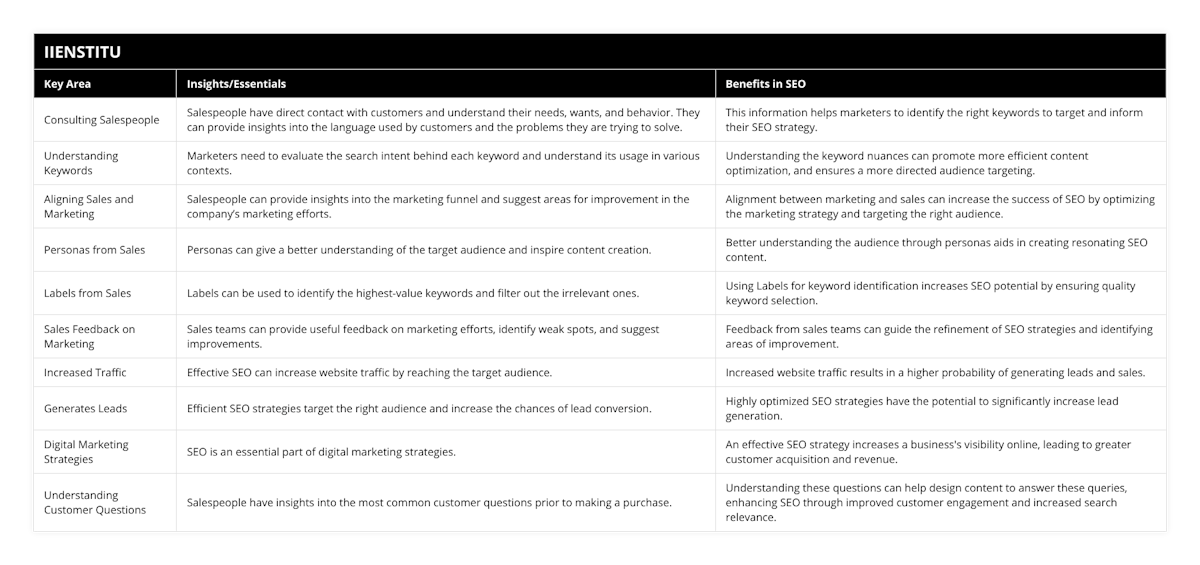 Consulting Salespeople, Salespeople have direct contact with customers and understand their needs, wants, and behavior They can provide insights into the language used by customers and the problems they are trying to solve, This information helps marketers to identify the right keywords to target and inform their SEO strategy, Understanding Keywords, Marketers need to evaluate the search intent behind each keyword and understand its usage in various contexts, Understanding the keyword nuances can promote more efficient content optimization, and ensures a more directed audience targeting, Aligning Sales and Marketing, Salespeople can provide insights into the marketing funnel and suggest areas for improvement in the company’s marketing efforts, Alignment between marketing and sales can increase the success of SEO by optimizing the marketing strategy and targeting the right audience, Personas from Sales, Personas can give a better understanding of the target audience and inspire content creation, Better understanding the audience through personas aids in creating resonating SEO content, Labels from Sales, Labels can be used to identify the highest-value keywords and filter out the irrelevant ones, Using Labels for keyword identification increases SEO potential by ensuring quality keyword selection, Sales Feedback on Marketing, Sales teams can provide useful feedback on marketing efforts, identify weak spots, and suggest improvements, Feedback from sales teams can guide the refinement of SEO strategies and identifying areas of improvement, Increased Traffic, Effective SEO can increase website traffic by reaching the target audience, Increased website traffic results in a higher probability of generating leads and sales, Generates Leads, Efficient SEO strategies target the right audience and increase the chances of lead conversion, Highly optimized SEO strategies have the potential to significantly increase lead generation, Digital Marketing Strategies, SEO is an essential part of digital marketing strategies, An effective SEO strategy increases a business's visibility online, leading to greater customer acquisition and revenue, Understanding Customer Questions, Salespeople have insights into the most common customer questions prior to making a purchase, Understanding these questions can help design content to answer these queries, enhancing SEO through improved customer engagement and increased search relevance