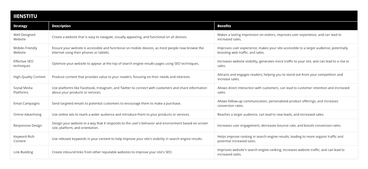 Well-Designed Website, Create a website that is easy to navigate, visually appealing, and functional on all devices, Makes a lasting impression on visitors, improves user experience, and can lead to increased sales, Mobile-Friendly Website, Ensure your website is accessible and functional on mobile devices, as most people now browse the internet using their phones or tablets, Improves user experience, makes your site accessible to a larger audience, potentially boosting web traffic, and sales, Effective SEO techniques, Optimize your website to appear at the top of search engine results pages using SEO techniques, Increases website visibility, generates more traffic to your site, and can lead to a rise in sales, High-Quality Content, Produce content that provides value to your readers, focusing on their needs and interests, Attracts and engages readers, helping you to stand out from your competition and increase sales, Social Media Platforms, Use platforms like Facebook, Instagram, and Twitter to connect with customers and share information about your products or services, Allows direct interaction with customers, can lead to customer retention and increased sales, Email Campaigns, Send targeted emails to potential customers to encourage them to make a purchase, Allows follow-up communication, personalized product offerings, and increases conversion rates, Online Advertising, Use online ads to reach a wider audience and introduce them to your products or services, Reaches a larger audience, can lead to new leads, and increased sales, Responsive Design, Design your website in a way that it responds to the user's behavior and environment based on screen size, platform, and orientation, Increases user engagement, decreases bounce rate, and boosts conversion rates, Keyword-Rich Content, Use relevant keywords in your content to help improve your site's visibility in search engine results, Helps improve ranking in search engine results, leading to more organic traffic and potential increased sales, Link Building, Create inbound links from other reputable websites to improve your site's SEO, Improves website's search engine ranking, increases website traffic, and can lead to increased sales
