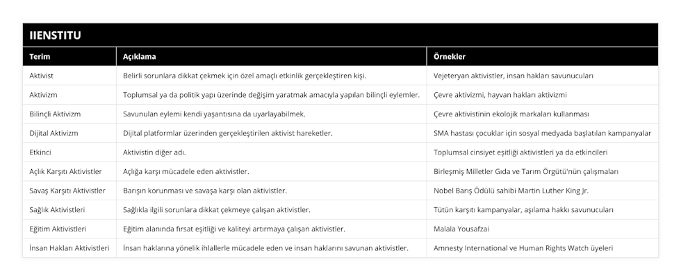 Aktivist, Belirli sorunlara dikkat çekmek için özel amaçlı etkinlik gerçekleştiren kişi, Vejeteryan aktivistler, insan hakları savunucuları, Aktivizm, Toplumsal ya da politik yapı üzerinde değişim yaratmak amacıyla yapılan bilinçli eylemler, Çevre aktivizmi, hayvan hakları aktivizmi, Bilinçli Aktivizm, Savunulan eylemi kendi yaşantısına da uyarlayabilmek, Çevre aktivistinin ekolojik markaları kullanması, Dijital Aktivizm, Dijital platformlar üzerinden gerçekleştirilen aktivist hareketler, SMA hastası çocuklar için sosyal medyada başlatılan kampanyalar, Etkinci, Aktivistin diğer adı, Toplumsal cinsiyet eşitliği aktivistleri ya da etkincileri, Açlık Karşıtı Aktivistler, Açlığa karşı mücadele eden aktivistler, Birleşmiş Milletler Gıda ve Tarım Örgütü'nün çalışmaları, Savaş Karşıtı Aktivistler, Barışın korunması ve savaşa karşı olan aktivistler, Nobel Barış Ödülü sahibi Martin Luther King Jr, Sağlık Aktivistleri, Sağlıkla ilgili sorunlara dikkat çekmeye çalışan aktivistler, Tütün karşıtı kampanyalar, aşılama hakkı savunucuları, Eğitim Aktivistleri, Eğitim alanında fırsat eşitliği ve kaliteyi artırmaya çalışan aktivistler, Malala Yousafzai, İnsan Hakları Aktivistleri, İnsan haklarına yönelik ihlallerle mücadele eden ve insan haklarını savunan aktivistler, Amnesty International ve Human Rights Watch üyeleri