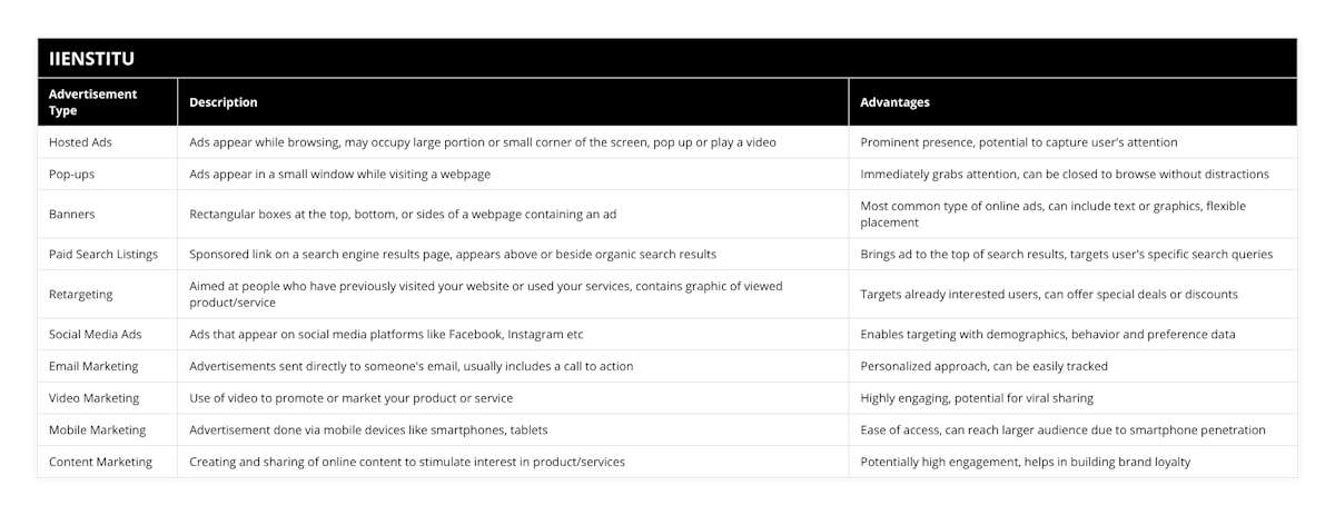 Hosted Ads, Ads appear while browsing, may occupy large portion or small corner of the screen, pop up or play a video, Prominent presence, potential to capture user's attention, Pop-ups, Ads appear in a small window while visiting a webpage, Immediately grabs attention, can be closed to browse without distractions, Banners, Rectangular boxes at the top, bottom, or sides of a webpage containing an ad, Most common type of online ads, can include text or graphics, flexible placement, Paid Search Listings, Sponsored link on a search engine results page, appears above or beside organic search results, Brings ad to the top of search results, targets user's specific search queries, Retargeting, Aimed at people who have previously visited your website or used your services, contains graphic of viewed product/service, Targets already interested users, can offer special deals or discounts, Social Media Ads, Ads that appear on social media platforms like Facebook, Instagram etc, Enables targeting with demographics, behavior and preference data, Email Marketing, Advertisements sent directly to someone's email, usually includes a call to action, Personalized approach, can be easily tracked, Video Marketing, Use of video to promote or market your product or service, Highly engaging, potential for viral sharing, Mobile Marketing, Advertisement done via mobile devices like smartphones, tablets, Ease of access, can reach larger audience due to smartphone penetration, Content Marketing, Creating and sharing of online content to stimulate interest in product/services, Potentially high engagement, helps in building brand loyalty