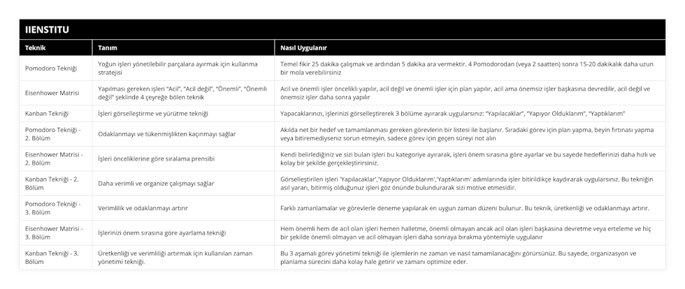 Pomodoro Tekniği, Yoğun işleri yönetilebilir parçalara ayırmak için kullanma stratejisi, Temel fikir 25 dakika çalışmak ve ardından 5 dakika ara vermektir 4 Pomodorodan (veya 2 saatten) sonra 15-20 dakikalık daha uzun bir mola verebilirsiniz, Eisenhower Matrisi, Yapılması gereken işleri “Acil”, “Acil değil”, “Önemli”, “Önemli değil” şeklinde 4 çeyreğe bölen teknik, Acil ve önemli işler öncelikli yapılır, acil değil ve önemli işler için plan yapılır, acil ama önemsiz işler başkasına devredilir, acil değil ve önemsiz işler daha sonra yapılır, Kanban Tekniği, İşleri görselleştirme ve yürütme tekniği, Yapacaklarınızı, işlerinizi görselleştirerek 3 bölüme ayırarak uygularsınız: “Yapılacaklar”, “Yapıyor Olduklarım”, “Yaptıklarım”, Pomodoro Tekniği - 2 Bölüm, Odaklanmayı ve tükenmişlikten kaçınmayı sağlar, Akılda net bir hedef ve tamamlanması gereken görevlerin bir listesi ile başlanır Sıradaki görev için plan yapma, beyin fırtınası yapma veya bitiremediyseniz sorun etmeyin, sadece görev için geçen süreyi not alın, Eisenhower Matrisi - 2 Bölüm, İşleri önceliklerine göre sıralama prensibi, Kendi belirlediğiniz ve sizi bulan işleri bu kategoriye ayırarak, işleri önem sırasına göre ayarlar ve bu sayede hedeflerinizi daha hızlı ve kolay bir şekilde gerçekleştirirsiniz, Kanban Tekniği - 2 Bölüm, Daha verimli ve organize çalışmayı sağlar, Görselleştirilen işleri 'Yapılacaklar','Yapıyor Olduklarım','Yaptıklarım' adımlarında işler bitirildikçe kaydırarak uygularsınız Bu tekniğin asıl yararı, bitirmiş olduğunuz işleri göz önünde bulundurarak sizi motive etmesidir, Pomodoro Tekniği - 3 Bölüm, Verimlilik ve odaklanmayı artırır, Farklı zamanlamalar ve görevlerle deneme yapılarak en uygun zaman düzeni bulunur Bu teknik, üretkenliği ve odaklanmayı artırır, Eisenhower Matrisi - 3 Bölüm, İşlerinizi önem sırasına göre ayarlama tekniği, Hem önemli hem de acil olan işleri hemen halletme, önemli olmayan ancak acil olan işleri başkasına devretme veya erteleme ve hiç bir şekilde önemli olmayan ve acil olmayan işleri daha sonraya bırakma yöntemiyle uygulanır, Kanban Tekniği - 3 Bölüm, Üretkenliği ve verimliliği artırmak için kullanılan zaman yönetimi tekniği, Bu 3 aşamalı görev yönetimi tekniği ile işlemlerin ne zaman ve nasıl tamamlanacağını görürsünüz Bu sayede, organizasyon ve planlama sürecini daha kolay hale getirir ve zamanı optimize eder