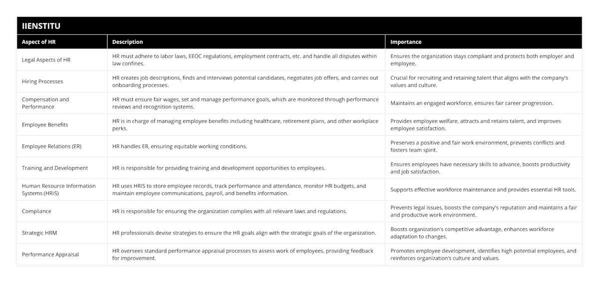 Legal Aspects of HR, HR must adhere to labor laws, EEOC regulations, employment contracts, etc and handle all disputes within law confines, Ensures the organization stays compliant and protects both employer and employee, Hiring Processes, HR creates job descriptions, finds and interviews potential candidates, negotiates job offers, and carries out onboarding processes, Crucial for recruiting and retaining talent that aligns with the company's values and culture, Compensation and Performance, HR must ensure fair wages, set and manage performance goals, which are monitored through performance reviews and recognition systems, Maintains an engaged workforce, ensures fair career progression, Employee Benefits, HR is in charge of managing employee benefits including healthcare, retirement plans, and other workplace perks, Provides employee welfare, attracts and retains talent, and improves employee satisfaction, Employee Relations (ER), HR handles ER, ensuring equitable working conditions, Preserves a positive and fair work environment, prevents conflicts and fosters team spirit, Training and Development, HR is responsible for providing training and development opportunities to employees, Ensures employees have necessary skills to advance, boosts productivity and job satisfaction, Human Resource Information Systems (HRIS), HR uses HRIS to store employee records, track performance and attendance, monitor HR budgets, and maintain employee communications, payroll, and benefits information, Supports effective workforce maintenance and provides essential HR tools, Compliance, HR is responsible for ensuring the organization complies with all relevant laws and regulations, Prevents legal issues, boosts the company's reputation and maintains a fair and productive work environment, Strategic HRM, HR professionals devise strategies to ensure the HR goals align with the strategic goals of the organization, Boosts organization's competitive advantage, enhances workforce adaptation to changes, Performance Appraisal, HR oversees standard performance appraisal processes to assess work of employees, providing feedback for improvement, Promotes employee development, identifies high potential employees, and reinforces organization’s culture and values