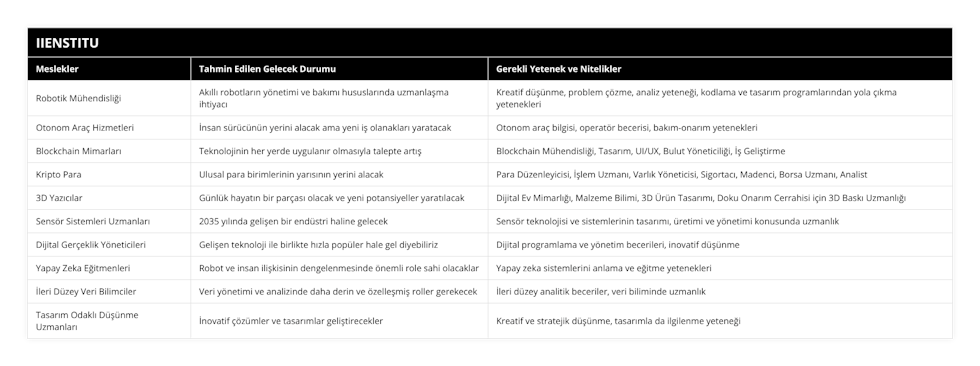 Robotik Mühendisliği, Akıllı robotların yönetimi ve bakımı hususlarında uzmanlaşma ihtiyacı, Kreatif düşünme, problem çözme, analiz yeteneği, kodlama ve tasarım programlarından yola çıkma yetenekleri, Otonom Araç Hizmetleri, İnsan sürücünün yerini alacak ama yeni iş olanakları yaratacak, Otonom araç bilgisi, operatör becerisi, bakım-onarım yetenekleri, Blockchain Mimarları, Teknolojinin her yerde uygulanır olmasıyla talepte artış, Blockchain Mühendisliği, Tasarım, UI/UX, Bulut Yöneticiliği, İş Geliştirme, Kripto Para, Ulusal para birimlerinin yarısının yerini alacak, Para Düzenleyicisi, İşlem Uzmanı, Varlık Yöneticisi, Sigortacı, Madenci, Borsa Uzmanı, Analist, 3D Yazıcılar, Günlük hayatın bir parçası olacak ve yeni potansiyeller yaratılacak, Dijital Ev Mimarlığı, Malzeme Bilimi, 3D Ürün Tasarımı, Doku Onarım Cerrahisi için 3D Baskı Uzmanlığı, Sensör Sistemleri Uzmanları, 2035 yılında gelişen bir endüstri haline gelecek, Sensör teknolojisi ve sistemlerinin tasarımı, üretimi ve yönetimi konusunda uzmanlık, Dijital Gerçeklik Yöneticileri, Gelişen teknoloji ile birlikte hızla popüler hale gel diyebiliriz, Dijital programlama ve yönetim becerileri, inovatif düşünme, Yapay Zeka Eğitmenleri, Robot ve insan ilişkisinin dengelenmesinde önemli role sahi olacaklar, Yapay zeka sistemlerini anlama ve eğitme yetenekleri, İleri Düzey Veri Bilimciler, Veri yönetimi ve analizinde daha derin ve özelleşmiş roller gerekecek, İleri düzey analitik beceriler, veri biliminde uzmanlık, Tasarım Odaklı Düşünme Uzmanları, İnovatif çözümler ve tasarımlar geliştirecekler, Kreatif ve stratejik düşünme, tasarımla da ilgilenme yeteneği
