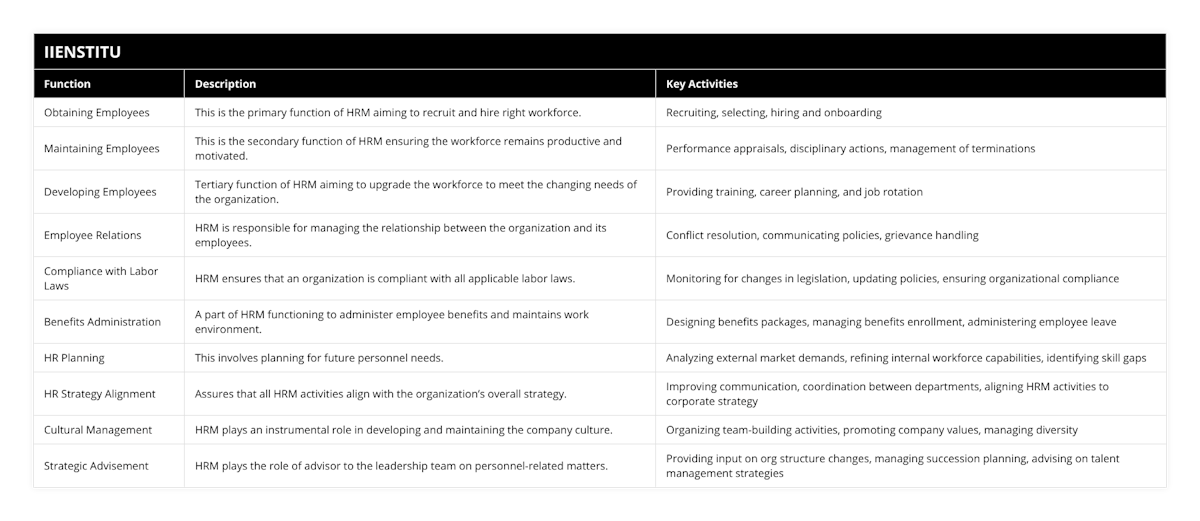 Obtaining Employees, This is the primary function of HRM aiming to recruit and hire right workforce, Recruiting, selecting, hiring and onboarding, Maintaining Employees, This is the secondary function of HRM ensuring the workforce remains productive and motivated, Performance appraisals, disciplinary actions, management of terminations, Developing Employees, Tertiary function of HRM aiming to upgrade the workforce to meet the changing needs of the organization, Providing training, career planning, and job rotation, Employee Relations, HRM is responsible for managing the relationship between the organization and its employees, Conflict resolution, communicating policies, grievance handling, Compliance with Labor Laws, HRM ensures that an organization is compliant with all applicable labor laws, Monitoring for changes in legislation, updating policies, ensuring organizational compliance, Benefits Administration, A part of HRM functioning to administer employee benefits and maintains work environment, Designing benefits packages, managing benefits enrollment, administering employee leave, HR Planning, This involves planning for future personnel needs, Analyzing external market demands, refining internal workforce capabilities, identifying skill gaps, HR Strategy Alignment, Assures that all HRM activities align with the organization’s overall strategy, Improving communication, coordination between departments, aligning HRM activities to corporate strategy, Cultural Management, HRM plays an instrumental role in developing and maintaining the company culture, Organizing team-building activities, promoting company values, managing diversity, Strategic Advisement, HRM plays the role of advisor to the leadership team on personnel-related matters, Providing input on org structure changes, managing succession planning, advising on talent management strategies