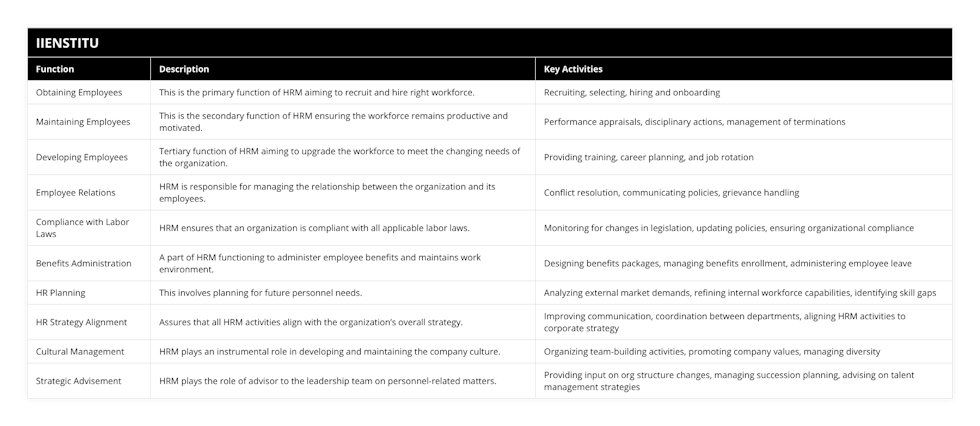 Obtaining Employees, This is the primary function of HRM aiming to recruit and hire right workforce, Recruiting, selecting, hiring and onboarding, Maintaining Employees, This is the secondary function of HRM ensuring the workforce remains productive and motivated, Performance appraisals, disciplinary actions, management of terminations, Developing Employees, Tertiary function of HRM aiming to upgrade the workforce to meet the changing needs of the organization, Providing training, career planning, and job rotation, Employee Relations, HRM is responsible for managing the relationship between the organization and its employees, Conflict resolution, communicating policies, grievance handling, Compliance with Labor Laws, HRM ensures that an organization is compliant with all applicable labor laws, Monitoring for changes in legislation, updating policies, ensuring organizational compliance, Benefits Administration, A part of HRM functioning to administer employee benefits and maintains work environment, Designing benefits packages, managing benefits enrollment, administering employee leave, HR Planning, This involves planning for future personnel needs, Analyzing external market demands, refining internal workforce capabilities, identifying skill gaps, HR Strategy Alignment, Assures that all HRM activities align with the organization’s overall strategy, Improving communication, coordination between departments, aligning HRM activities to corporate strategy, Cultural Management, HRM plays an instrumental role in developing and maintaining the company culture, Organizing team-building activities, promoting company values, managing diversity, Strategic Advisement, HRM plays the role of advisor to the leadership team on personnel-related matters, Providing input on org structure changes, managing succession planning, advising on talent management strategies