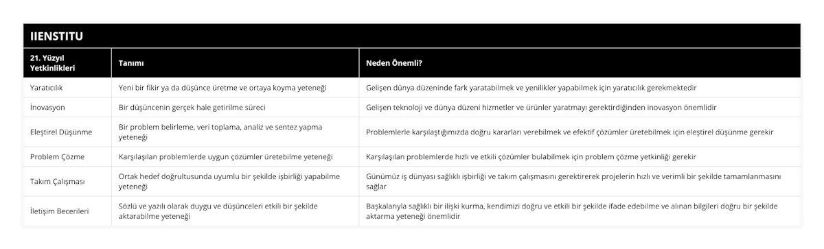 Yaratıcılık, Yeni bir fikir ya da düşünce üretme ve ortaya koyma yeteneği, Gelişen dünya düzeninde fark yaratabilmek ve yenilikler yapabilmek için yaratıcılık gerekmektedir, İnovasyon, Bir düşüncenin gerçek hale getirilme süreci, Gelişen teknoloji ve dünya düzeni hizmetler ve ürünler yaratmayı gerektirdiğinden inovasyon önemlidir, Eleştirel Düşünme, Bir problem belirleme, veri toplama, analiz ve sentez yapma yeteneği, Problemlerle karşılaştığımızda doğru kararları verebilmek ve efektif çözümler üretebilmek için eleştirel düşünme gerekir, Problem Çözme, Karşılaşılan problemlerde uygun çözümler üretebilme yeteneği, Karşılaşılan problemlerde hızlı ve etkili çözümler bulabilmek için problem çözme yetkinliği gerekir, Takım Çalışması, Ortak hedef doğrultusunda uyumlu bir şekilde işbirliği yapabilme yeteneği, Günümüz iş dünyası sağlıklı işbirliği ve takım çalışmasını gerektirerek projelerin hızlı ve verimli bir şekilde tamamlanmasını sağlar, İletişim Becerileri, Sözlü ve yazılı olarak duygu ve düşünceleri etkili bir şekilde aktarabilme yeteneği, Başkalarıyla sağlıklı bir ilişki kurma, kendimizi doğru ve etkili bir şekilde ifade edebilme ve alınan bilgileri doğru bir şekilde aktarma yeteneği önemlidir