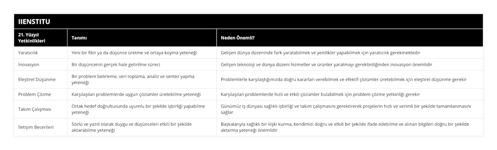 Yaratıcılık, Yeni bir fikir ya da düşünce üretme ve ortaya koyma yeteneği, Gelişen dünya düzeninde fark yaratabilmek ve yenilikler yapabilmek için yaratıcılık gerekmektedir, İnovasyon, Bir düşüncenin gerçek hale getirilme süreci, Gelişen teknoloji ve dünya düzeni hizmetler ve ürünler yaratmayı gerektirdiğinden inovasyon önemlidir, Eleştirel Düşünme, Bir problem belirleme, veri toplama, analiz ve sentez yapma yeteneği, Problemlerle karşılaştığımızda doğru kararları verebilmek ve efektif çözümler üretebilmek için eleştirel düşünme gerekir, Problem Çözme, Karşılaşılan problemlerde uygun çözümler üretebilme yeteneği, Karşılaşılan problemlerde hızlı ve etkili çözümler bulabilmek için problem çözme yetkinliği gerekir, Takım Çalışması, Ortak hedef doğrultusunda uyumlu bir şekilde işbirliği yapabilme yeteneği, Günümüz iş dünyası sağlıklı işbirliği ve takım çalışmasını gerektirerek projelerin hızlı ve verimli bir şekilde tamamlanmasını sağlar, İletişim Becerileri, Sözlü ve yazılı olarak duygu ve düşünceleri etkili bir şekilde aktarabilme yeteneği, Başkalarıyla sağlıklı bir ilişki kurma, kendimizi doğru ve etkili bir şekilde ifade edebilme ve alınan bilgileri doğru bir şekilde aktarma yeteneği önemlidir