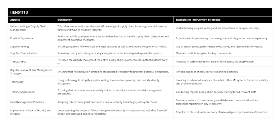 Understanding of Supply Chain Management, This relates to a candidate's theoretical knowledge of supply chain, including potential security threats and ways to maintain integrity, Understanding supplier vetting and the importance of supplier diversity, Practical Experience, Refers to real-life examples where the candidate has had to handle supply chain disruptions and implement protective measures, Experience in implementing risk management strategies and scenario planning, Supplier Vetting, Ensuring suppliers follow ethical and legal practices as well as maintain strong financial health, Use of audit reports, performance evaluations, and testimonials for vetting, Supplier Diversification, Spreading risk by not relying on a single supplier in order to safeguard against disruptions, Maintain multiple suppliers for key components, Transparency, The need for visibility throughout the entire supply chain, in order to spot potential issues early on, Investing in technology to increase visibility across the supply chain, Regular Review of Risk Management Strategies, Ensuring that risk mitigation strategies are updated frequently to preempt potential disruptions, Periodic audits or checks, scenario planning exercises, Technology, Using technology to simplify supplier vetting, increase transparency, and quickly identify disruptions, Investing in advanced analytics, blockchain, AI or ML systems for better visibility and problem detection, Training of personnel, Ensuring that personnel are adequately trained in security protocols and risk management procedures, Conducting regular supply chain security training for all relevant staff, Good Management Practices, Adopting robust managerial practices to ensure security and integrity of supply chains, Develop a culture of transparency, establish clear communication lines, encourage reporting on any irregularity, Implications of Lack of Security and Integrity, Understanding the potential fallout if supply chain security is compromised, including financial impact and damaged business reputation, Establish a robust disaster recovery plan to mitigate repercussions of breaches