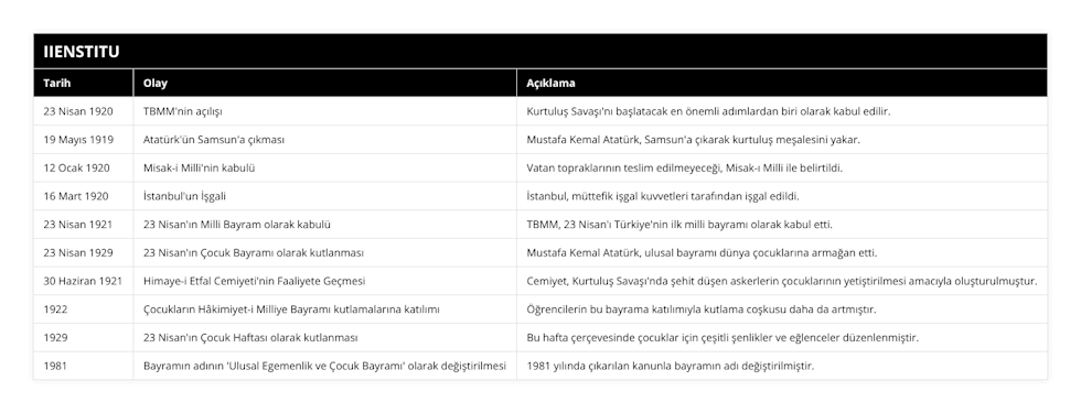 23 Nisan 1920, TBMM'nin açılışı, Kurtuluş Savaşı'nı başlatacak en önemli adımlardan biri olarak kabul edilir, 19 Mayıs 1919, Atatürk'ün Samsun'a çıkması, Mustafa Kemal Atatürk, Samsun'a çıkarak kurtuluş meşalesini yakar, 12 Ocak 1920, Misak-i Milli'nin kabulü, Vatan topraklarının teslim edilmeyeceği, Misak-ı Milli ile belirtildi, 16 Mart 1920, İstanbul'un İşgali, İstanbul, müttefik işgal kuvvetleri tarafından işgal edildi, 23 Nisan 1921, 23 Nisan'ın Milli Bayram olarak kabulü, TBMM, 23 Nisan'ı Türkiye'nin ilk milli bayramı olarak kabul etti, 23 Nisan 1929, 23 Nisan'ın Çocuk Bayramı olarak kutlanması, Mustafa Kemal Atatürk, ulusal bayramı dünya çocuklarına armağan etti, 30 Haziran 1921, Himaye-i Etfal Cemiyeti'nin Faaliyete Geçmesi, Cemiyet, Kurtuluş Savaşı'nda şehit düşen askerlerin çocuklarının yetiştirilmesi amacıyla oluşturulmuştur, 1922, Çocukların Hâkimiyet-i Milliye Bayramı kutlamalarına katılımı, Öğrencilerin bu bayrama katılımıyla kutlama coşkusu daha da artmıştır, 1929, 23 Nisan'ın Çocuk Haftası olarak kutlanması, Bu hafta çerçevesinde çocuklar için çeşitli şenlikler ve eğlenceler düzenlenmiştir, 1981, Bayramın adının 'Ulusal Egemenlik ve Çocuk Bayramı' olarak değiştirilmesi, 1981 yılında çıkarılan kanunla bayramın adı değiştirilmiştir