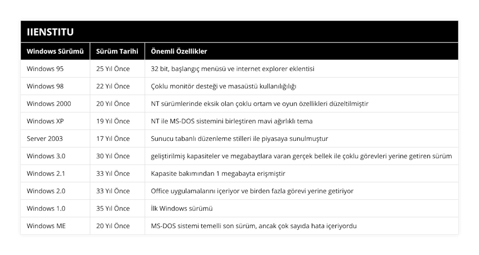 Windows 95, 25 Yıl Önce, 32 bit, başlangıç menüsü ve internet explorer eklentisi, Windows 98, 22 Yıl Önce, Çoklu monitör desteği ve masaüstü kullanılığılığı, Windows 2000, 20 Yıl Önce, NT sürümlerinde eksik olan çoklu ortam ve oyun özellikleri düzeltilmiştir, Windows XP, 19 Yıl Önce, NT ile MS-DOS sistemini birleştiren mavi ağırlıklı tema, Server 2003, 17 Yıl Önce, Sunucu tabanlı düzenleme stilleri ile piyasaya sunulmuştur, Windows 30, 30 Yıl Önce, geliştirilmiş kapasiteler ve megabaytlara varan gerçek bellek ile çoklu görevleri yerine getiren sürüm, Windows 21, 33 Yıl Önce, Kapasite bakımından 1 megabayta erişmiştir, Windows 20, 33 Yıl Önce, Office uygulamalarını içeriyor ve birden fazla görevi yerine getiriyor, Windows 10, 35 Yıl Önce, İlk Windows sürümü, Windows ME, 20 Yıl Önce, MS-DOS sistemi temelli son sürüm, ancak çok sayıda hata içeriyordu