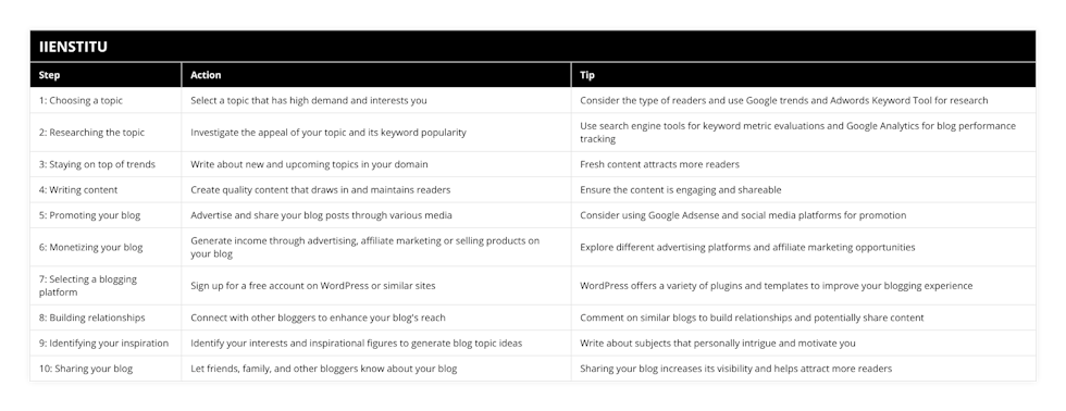 1: Choosing a topic, Select a topic that has high demand and interests you, Consider the type of readers and use Google trends and Adwords Keyword Tool for research, 2: Researching the topic, Investigate the appeal of your topic and its keyword popularity, Use search engine tools for keyword metric evaluations and Google Analytics for blog performance tracking, 3: Staying on top of trends, Write about new and upcoming topics in your domain, Fresh content attracts more readers, 4: Writing content, Create quality content that draws in and maintains readers, Ensure the content is engaging and shareable, 5: Promoting your blog, Advertise and share your blog posts through various media, Consider using Google Adsense and social media platforms for promotion, 6: Monetizing your blog, Generate income through advertising, affiliate marketing or selling products on your blog, Explore different advertising platforms and affiliate marketing opportunities, 7: Selecting a blogging platform, Sign up for a free account on WordPress or similar sites, WordPress offers a variety of plugins and templates to improve your blogging experience, 8: Building relationships, Connect with other bloggers to enhance your blog's reach, Comment on similar blogs to build relationships and potentially share content, 9: Identifying your inspiration, Identify your interests and inspirational figures to generate blog topic ideas, Write about subjects that personally intrigue and motivate you, 10: Sharing your blog, Let friends, family, and other bloggers know about your blog, Sharing your blog increases its visibility and helps attract more readers