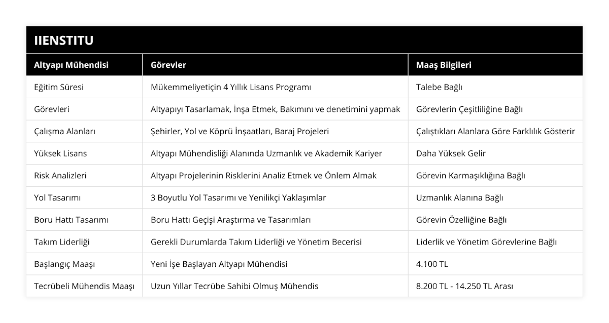 Eğitim Süresi, Mükemmeliyetiçin 4 Yıllık Lisans Programı, Talebe Bağlı, Görevleri, Altyapıyı Tasarlamak, İnşa Etmek, Bakımını ve denetimini yapmak, Görevlerin Çeşitliliğine Bağlı, Çalışma Alanları, Şehirler, Yol ve Köprü İnşaatları, Baraj Projeleri, Çalıştıkları Alanlara Göre Farklılık Gösterir, Yüksek Lisans, Altyapı Mühendisliği Alanında Uzmanlık ve Akademik Kariyer, Daha Yüksek Gelir, Risk Analizleri, Altyapı Projelerinin Risklerini Analiz Etmek ve Önlem Almak, Görevin Karmaşıklığına Bağlı, Yol Tasarımı, 3 Boyutlu Yol Tasarımı ve Yenilikçi Yaklaşımlar, Uzmanlık Alanına Bağlı, Boru Hattı Tasarımı, Boru Hattı Geçişi Araştırma ve Tasarımları, Görevin Özelliğine Bağlı, Takım Liderliği, Gerekli Durumlarda Takım Liderliği ve Yönetim Becerisi, Liderlik ve Yönetim Görevlerine Bağlı, Başlangıç Maaşı, Yeni İşe Başlayan Altyapı Mühendisi, 4100 TL, Tecrübeli Mühendis Maaşı, Uzun Yıllar Tecrübe Sahibi Olmuş Mühendis, 8200 TL - 14250 TL Arası
