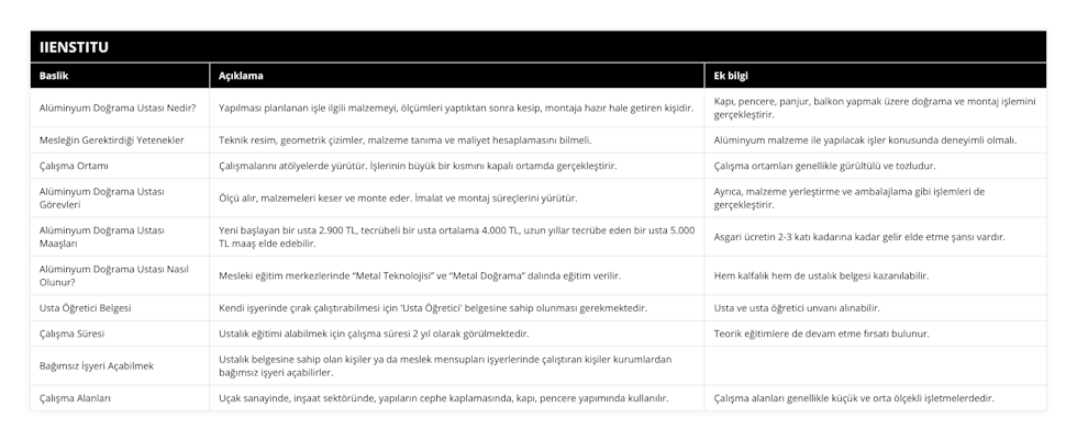 Alüminyum Doğrama Ustası Nedir?, Yapılması planlanan işle ilgili malzemeyi, ölçümleri yaptıktan sonra kesip, montaja hazır hale getiren kişidir, Kapı, pencere, panjur, balkon yapmak üzere doğrama ve montaj işlemini gerçekleştirir, Mesleğin Gerektirdiği Yetenekler, Teknik resim, geometrik çizimler, malzeme tanıma ve maliyet hesaplamasını bilmeli, Alüminyum malzeme ile yapılacak işler konusunda deneyimli olmalı, Çalışma Ortamı, Çalışmalarını atölyelerde yürütür İşlerinin büyük bir kısmını kapalı ortamda gerçekleştirir, Çalışma ortamları genellikle gürültülü ve tozludur, Alüminyum Doğrama Ustası Görevleri, Ölçü alır, malzemeleri keser ve monte eder İmalat ve montaj süreçlerini yürütür, Ayrıca, malzeme yerleştirme ve ambalajlama gibi işlemleri de gerçekleştirir, Alüminyum Doğrama Ustası Maaşları, Yeni başlayan bir usta 2900 TL, tecrübeli bir usta ortalama 4000 TL, uzun yıllar tecrübe eden bir usta 5000 TL maaş elde edebilir, Asgari ücretin 2-3 katı kadarına kadar gelir elde etme şansı vardır, Alüminyum Doğrama Ustası Nasıl Olunur?, Mesleki eğitim merkezlerinde “Metal Teknolojisi” ve “Metal Doğrama” dalında eğitim verilir, Hem kalfalık hem de ustalık belgesi kazanılabilir, Usta Öğretici Belgesi, Kendi işyerinde çırak çalıştırabilmesi için 'Usta Öğretici' belgesine sahip olunması gerekmektedir, Usta ve usta öğretici unvanı alınabilir, Çalışma Süresi, Ustalık eğitimi alabilmek için çalışma süresi 2 yıl olarak görülmektedir, Teorik eğitimlere de devam etme fırsatı bulunur, Bağımsız İşyeri Açabilmek, Ustalık belgesine sahip olan kişiler ya da meslek mensupları işyerlerinde çalıştıran kişiler kurumlardan bağımsız işyeri açabilirler, , Çalışma Alanları, Uçak sanayinde, inşaat sektöründe, yapıların cephe kaplamasında, kapı, pencere yapımında kullanılır, Çalışma alanları genellikle küçük ve orta ölçekli işletmelerdedir