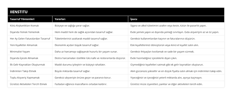 Kötü Alışkanlıkları Kısmak, Bütçeye ve sağlığa yarar sağlar, Sigara ve alkol tüketimini azaltın veya kesin, tütün ile pazarlık yapın, Dışarıda Yemek Yememek, Hem maddi hem de sağlık açısından tasarruf sağlar, Evde yemek yapın ve dışarıda yemeği sınırlayın Gıda alışverişini az ve öz yapın, Her Ay Gelen Faturalardan Tasarruf, Tüketimlerinizi azaltarak maddi tasarruf sağlar, Gereksiz kullanımlardan kaçının ve faturalarınızı düşürün, Yeni Kıyafetler Almamak, Ekonomik açıdan büyük tasarruf sağlar, Eski kıyafetlerinizi dönüştürün veya ikinci el kıyafet satın alın, Minimalist Yaşam, Daha az harcamayı sağlayarak huzurlu bir yaşam sunar, Gereksiz ihtiyaçları kısıtlamak ve sade bir yaşam sürmek, Dışarıda İçecek Almamak, Ekstra harcamaları özellikle lüks kafe ve restoranlarda düşürür, Evde hazırladığınız içeceklerle dışarı çıkın, Ek Gelir Kaynakları Oluşturmak, Maddi durumu iyileştirir ve bütçeyi rahatlatır, Giymediğiniz kıyafetleri satmak gibi ek gelir kaynakları oluşturun, İndirimleri Takip Etmek, Büyük miktarda tasarruf sağlar, Alım gücünüzü yükseltir ve en düşük fiyatta satın almak için indirimleri takip edin, Toplu Alışveriş Yapmamak, Gereksiz alışverişin önüne geçer ve paranızı korur, Yiyeceğinizi ve içeceğinizi yeterli miktarda alın, aşırıya kaçmayın, Ücretsiz Aktiviteleri Tercih Etmek, Fazladan eğlence masraflarını ortadan kaldırır, Ücretsiz müze ziyaretleri, parklar ve diğer aktiviteleri tercih edin