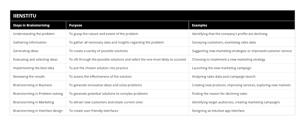 Understanding the problem, To grasp the nature and extent of the problem, Identifying that the company's profits are declining, Gathering information, To gather all necessary data and insights regarding the problem, Surveying customers, examining sales data, Generating ideas, To create a variety of possible solutions, Suggesting new marketing strategies or improved customer service, Evaluating and selecting ideas, To sift through the possible solutions and select the one most likely to succeed, Choosing to implement a new marketing strategy, Implementing the best idea, To put the chosen solution into practice, Launching the new marketing campaign, Reviewing the results, To assess the effectiveness of the solution, Analyzing sales data post-campaign launch, Brainstorming in Business, To generate innovative ideas and solve problems, Creating new products, improving services, exploring new markets, Brainstorming in Problem-solving, To generate potential solutions to complex problems, Finding the reason for declining sales, Brainstorming in Marketing, To attract new customers and retain current ones, Identifying target audiences, creating marketing campaigns, Brainstorming in Interface design, To create user-friendly interfaces, Designing an intuitive app interface