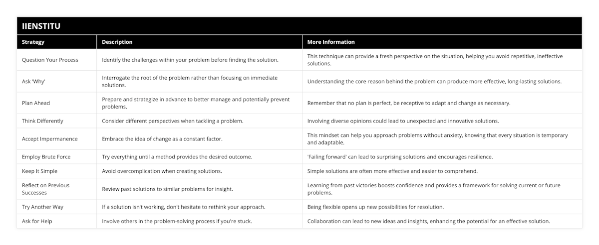 Question Your Process, Identify the challenges within your problem before finding the solution, This technique can provide a fresh perspective on the situation, helping you avoid repetitive, ineffective solutions, Ask 'Why', Interrogate the root of the problem rather than focusing on immediate solutions, Understanding the core reason behind the problem can produce more effective, long-lasting solutions, Plan Ahead, Prepare and strategize in advance to better manage and potentially prevent problems, Remember that no plan is perfect, be receptive to adapt and change as necessary, Think Differently, Consider different perspectives when tackling a problem, Involving diverse opinions could lead to unexpected and innovative solutions, Accept Impermanence, Embrace the idea of change as a constant factor, This mindset can help you approach problems without anxiety, knowing that every situation is temporary and adaptable, Employ Brute Force, Try everything until a method provides the desired outcome, 'Failing forward' can lead to surprising solutions and encourages resilience, Keep It Simple, Avoid overcomplication when creating solutions, Simple solutions are often more effective and easier to comprehend, Reflect on Previous Successes, Review past solutions to similar problems for insight, Learning from past victories boosts confidence and provides a framework for solving current or future problems, Try Another Way, If a solution isn't working, don't hesitate to rethink your approach, Being flexible opens up new possibilities for resolution, Ask for Help, Involve others in the problem-solving process if you're stuck, Collaboration can lead to new ideas and insights, enhancing the potential for an effective solution