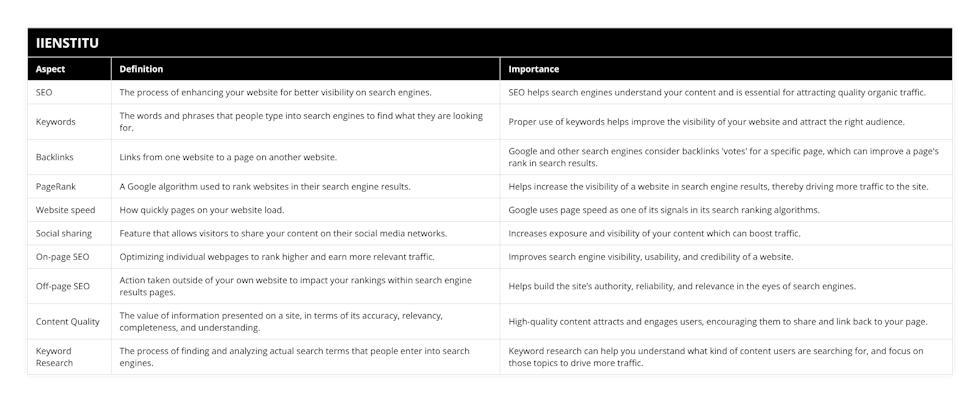 SEO, The process of enhancing your website for better visibility on search engines, SEO helps search engines understand your content and is essential for attracting quality organic traffic, Keywords, The words and phrases that people type into search engines to find what they are looking for, Proper use of keywords helps improve the visibility of your website and attract the right audience, Backlinks, Links from one website to a page on another website, Google and other search engines consider backlinks 'votes' for a specific page, which can improve a page's rank in search results, PageRank, A Google algorithm used to rank websites in their search engine results, Helps increase the visibility of a website in search engine results, thereby driving more traffic to the site, Website speed, How quickly pages on your website load, Google uses page speed as one of its signals in its search ranking algorithms, Social sharing, Feature that allows visitors to share your content on their social media networks, Increases exposure and visibility of your content which can boost traffic, On-page SEO, Optimizing individual webpages to rank higher and earn more relevant traffic, Improves search engine visibility, usability, and credibility of a website, Off-page SEO, Action taken outside of your own website to impact your rankings within search engine results pages, Helps build the site’s authority, reliability, and relevance in the eyes of search engines, Content Quality, The value of information presented on a site, in terms of its accuracy, relevancy, completeness, and understanding, High-quality content attracts and engages users, encouraging them to share and link back to your page, Keyword Research, The process of finding and analyzing actual search terms that people enter into search engines, Keyword research can help you understand what kind of content users are searching for, and focus on those topics to drive more traffic