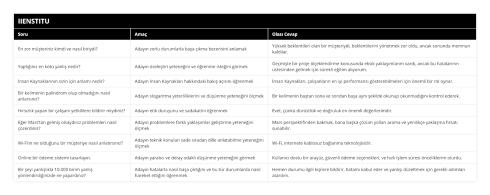 En zor müşteriniz kimdi ve nasıl biriydi?, Adayın zorlu durumlarla başa çıkma becerisini anlamak, Yüksek beklentileri olan bir müşteriydi, beklentilerini yönetmek zor oldu, ancak sonunda memnun kaldılar, Yaptığınız en kötü yanlış nedir?, Adayın özeleştiri yeteneğini ve öğrenme isteğini görmek, Geçmişte bir proje ölçeklendirme konusunda eksik yaklaşımlarım vardı, ancak bu hatalarının üstesinden gelmek için sürekli eğitim alıyorum, İnsan Kaynaklarının sizin için anlamı nedir?, Adayın İnsan Kaynakları hakkındaki bakış açısını öğrenmek, İnsan Kaynakları, çalışanların en iyi performansı gösterebilmeleri için önemli bir rol oynar, Bir kelimenin palindrom olup olmadığını nasıl anlarsınız?, Adayın slogaritma yeterliliklerini ve düşünme yeteneğini ölçmek, Bir kelimenin baştan sona ve sondan başa aynı şekilde okunup okunmadığını kontrol ederek, Hırsızlık yapan bir çalışanı yetkililere bildirir miydiniz?, Adayın etik duruşunu ve sadakatini öğrenmek, Evet, çünkü dürüstlük ve doğruluk en önemli değerlerimdir, Eğer Mars’tan gelmiş olsaydınız problemleri nasıl çözerdiniz?, Adayın problemlere farklı yaklaşımlar geliştirme yeteneğini ölçmek, Mars perspektifinden bakmak, bana başka çözüm yolları arama ve yenilikçe yaklaşma fırsatı sunabilir, Wi-Fi’ın ne olduğunu bir müşteriye nasıl anlatırsınız?, Adayın teknik konuları sade sıradan dille anlatabilme yeteneğini ölçmek, Wi-Fi, internete kablosuz bağlanma teknolojisidir, Online bir ödeme sistemi tasarlayın, Adayın yaratıcı ve detay odaklı düşünme yeteneğini görmek, Kullanıcı dostu bir arayüz, güvenli ödeme seçenekleri, ve hızlı işlem süresi önceliklerim olurdu, Bir şeyi yanlışlıkla 10000 birim yanlış yönlendirdiğinizde ne yapardınız?, Adayın hatalarla nasıl başa çıktığını ve bu tür durumlarda nasıl hareket ettiğini öğrenmek, Hemen durumu ilgili kişilere bildirir, hatamı kabul eder ve yanlışı düzeltmek için gerekli adımları atardım