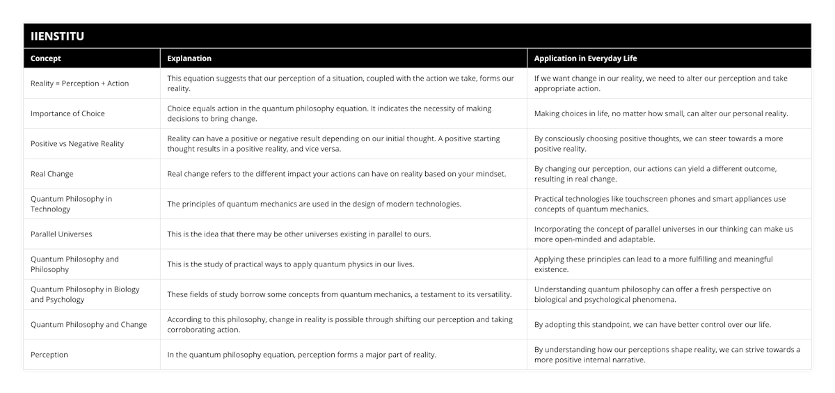 Reality = Perception + Action, This equation suggests that our perception of a situation, coupled with the action we take, forms our reality, If we want change in our reality, we need to alter our perception and take appropriate action, Importance of Choice, Choice equals action in the quantum philosophy equation It indicates the necessity of making decisions to bring change, Making choices in life, no matter how small, can alter our personal reality, Positive vs Negative Reality, Reality can have a positive or negative result depending on our initial thought A positive starting thought results in a positive reality, and vice versa, By consciously choosing positive thoughts, we can steer towards a more positive reality, Real Change, Real change refers to the different impact your actions can have on reality based on your mindset, By changing our perception, our actions can yield a different outcome, resulting in real change, Quantum Philosophy in Technology, The principles of quantum mechanics are used in the design of modern technologies, Practical technologies like touchscreen phones and smart appliances use concepts of quantum mechanics, Parallel Universes, This is the idea that there may be other universes existing in parallel to ours, Incorporating the concept of parallel universes in our thinking can make us more open-minded and adaptable, Quantum Philosophy and Philosophy, This is the study of practical ways to apply quantum physics in our lives, Applying these principles can lead to a more fulfilling and meaningful existence, Quantum Philosophy in Biology and Psychology, These fields of study borrow some concepts from quantum mechanics, a testament to its versatility, Understanding quantum philosophy can offer a fresh perspective on biological and psychological phenomena, Quantum Philosophy and Change, According to this philosophy, change in reality is possible through shifting our perception and taking corroborating action, By adopting this standpoint, we can have better control over our life, Perception, In the quantum philosophy equation, perception forms a major part of reality, By understanding how our perceptions shape reality, we can strive towards a more positive internal narrative