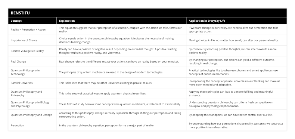 Reality = Perception + Action, This equation suggests that our perception of a situation, coupled with the action we take, forms our reality, If we want change in our reality, we need to alter our perception and take appropriate action, Importance of Choice, Choice equals action in the quantum philosophy equation It indicates the necessity of making decisions to bring change, Making choices in life, no matter how small, can alter our personal reality, Positive vs Negative Reality, Reality can have a positive or negative result depending on our initial thought A positive starting thought results in a positive reality, and vice versa, By consciously choosing positive thoughts, we can steer towards a more positive reality, Real Change, Real change refers to the different impact your actions can have on reality based on your mindset, By changing our perception, our actions can yield a different outcome, resulting in real change, Quantum Philosophy in Technology, The principles of quantum mechanics are used in the design of modern technologies, Practical technologies like touchscreen phones and smart appliances use concepts of quantum mechanics, Parallel Universes, This is the idea that there may be other universes existing in parallel to ours, Incorporating the concept of parallel universes in our thinking can make us more open-minded and adaptable, Quantum Philosophy and Philosophy, This is the study of practical ways to apply quantum physics in our lives, Applying these principles can lead to a more fulfilling and meaningful existence, Quantum Philosophy in Biology and Psychology, These fields of study borrow some concepts from quantum mechanics, a testament to its versatility, Understanding quantum philosophy can offer a fresh perspective on biological and psychological phenomena, Quantum Philosophy and Change, According to this philosophy, change in reality is possible through shifting our perception and taking corroborating action, By adopting this standpoint, we can have better control over our life, Perception, In the quantum philosophy equation, perception forms a major part of reality, By understanding how our perceptions shape reality, we can strive towards a more positive internal narrative
