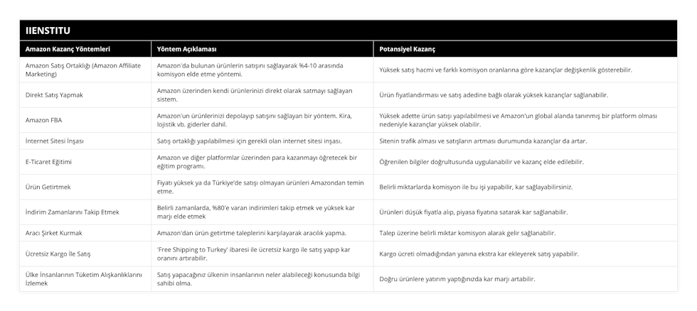 Amazon Satış Ortaklığı (Amazon Affiliate Marketing), Amazon'da bulunan ürünlerin satışını sağlayarak %4-10 arasında komisyon elde etme yöntemi, Yüksek satış hacmi ve farklı komisyon oranlarına göre kazançlar değişkenlik gösterebilir, Direkt Satış Yapmak, Amazon üzerinden kendi ürünlerinizi direkt olarak satmayı sağlayan sistem, Ürün fiyatlandırması ve satış adedine bağlı olarak yüksek kazançlar sağlanabilir, Amazon FBA, Amazon'un ürünlerinizi depolayıp satışını sağlayan bir yöntem Kira, lojistik vb giderler dahil, Yüksek adette ürün satışı yapılabilmesi ve Amazon'un global alanda tanınmış bir platform olması nedeniyle kazançlar yüksek olabilir, İnternet Sitesi İnşası, Satış ortaklığı yapılabilmesi için gerekli olan internet sitesi inşası, Sitenin trafik alması ve satışların artması durumunda kazançlar da artar, E-Ticaret Eğitimi, Amazon ve diğer platformlar üzerinden para kazanmayı öğretecek bir eğitim programı, Öğrenilen bilgiler doğrultusunda uygulanabilir ve kazanç elde edilebilir, Ürün Getirtmek, Fiyatı yüksek ya da Türkiye’de satışı olmayan ürünleri Amazondan temin etme, Belirli miktarlarda komisyon ile bu işi yapabilir, kar sağlayabilirsiniz, İndirim Zamanlarını Takip Etmek, Belirli zamanlarda, %80'e varan indirimleri takip etmek ve yüksek kar marjı elde etmek, Ürünleri düşük fiyatla alıp, piyasa fiyatına satarak kar sağlanabilir, Aracı Şirket Kurmak, Amazon'dan ürün getirtme taleplerini karşılayarak aracılık yapma, Talep üzerine belirli miktar komisyon alarak gelir sağlanabilir, Ücretsiz Kargo İle Satış, 'Free Shipping to Turkey' ibaresi ile ücretsiz kargo ile satış yapıp kar oranını artırabilir, Kargo ücreti olmadığından yanına ekstra kar ekleyerek satış yapabilir, Ülke İnsanlarının Tüketim Alışkanlıklarını İzlemek, Satış yapacağınız ülkenin insanlarının neler alabileceği konusunda bilgi sahibi olma, Doğru ürünlere yatırım yaptığınızda kar marjı artabilir