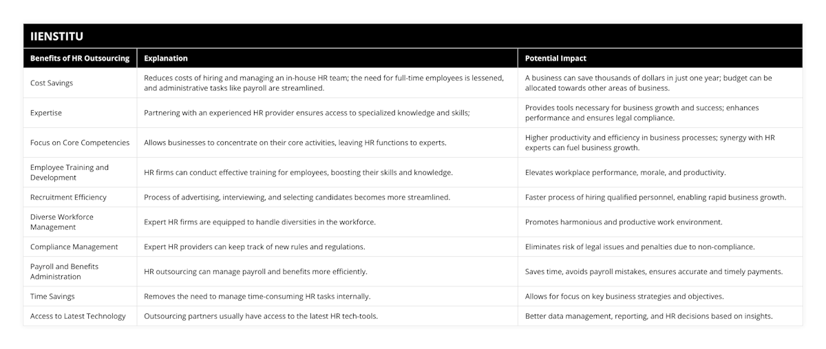 Cost Savings, Reduces costs of hiring and managing an in-house HR team; the need for full-time employees is lessened, and administrative tasks like payroll are streamlined, A business can save thousands of dollars in just one year; budget can be allocated towards other areas of business, Expertise, Partnering with an experienced HR provider ensures access to specialized knowledge and skills;, Provides tools necessary for business growth and success; enhances performance and ensures legal compliance, Focus on Core Competencies, Allows businesses to concentrate on their core activities, leaving HR functions to experts, Higher productivity and efficiency in business processes; synergy with HR experts can fuel business growth, Employee Training and Development, HR firms can conduct effective training for employees, boosting their skills and knowledge, Elevates workplace performance, morale, and productivity, Recruitment Efficiency, Process of advertising, interviewing, and selecting candidates becomes more streamlined, Faster process of hiring qualified personnel, enabling rapid business growth, Diverse Workforce Management, Expert HR firms are equipped to handle diversities in the workforce, Promotes harmonious and productive work environment, Compliance Management, Expert HR providers can keep track of new rules and regulations, Eliminates risk of legal issues and penalties due to non-compliance, Payroll and Benefits Administration, HR outsourcing can manage payroll and benefits more efficiently, Saves time, avoids payroll mistakes, ensures accurate and timely payments, Time Savings, Removes the need to manage time-consuming HR tasks internally, Allows for focus on key business strategies and objectives, Access to Latest Technology, Outsourcing partners usually have access to the latest HR tech-tools, Better data management, reporting, and HR decisions based on insights