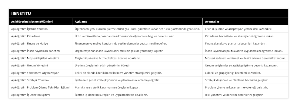 Açıköğretim İşletme Yönetimi, Öğrencileri, yeni kurulan işletmelerden çok uluslu şirketlere kadar her türlü iş ortamında gereklidir, Etkin düşünme ve adaptasyon yetenekleri kazandırır, Açıköğretim Pazarlama, Ürün ve hizmetlerin pazarlanması konusunda öğrencilere bilgi ve beceri sunar, Pazarlama becerilerini ve stratejilerini öğrenme imkanı, Açıköğretim Finans ve Maliye, Finansman ve maliye konularında yetkin elemanlar yetiştirmeyi hedefler, Finansal analiz ve planlama becerileri kazandırır, Açıköğretim İnsan Kaynakları Yönetimi, Organizasyonun insan kaynaklarını etkili bir şekilde yönetmeyi öğretir, İnsan kaynakları politikaları ve uygulamasını öğrenme imkanı, Açıköğretim Müşteri İlişkileri Yönetimi, Müşteri ilişkileri ve hizmet kalitesi üzerine odaklanır, Müşteri sadakati ve hizmet kalitesini artırma becerisi kazandırır, Açıköğretim Üretim Yönetimi, Üretim süreçlerinin etkin yönetimini öğretir, Üretim ve işlemler stratejisi geliştirme becerisi kazandırır, Açıköğretim Yönetim ve Organizasyon, Belirli bir alanda liderlik becerilerini ve yönetim stratejilerini geliştirir, Liderlik ve grup işbirliği becerileri kazandırır, Açıköğretim Stratejik Yönetim, İşletmenin genel stratejik yönünü ve planlamasını anlamayı öğretir, Stratejik düşünme ve planlama becerileri geliştirir, Açıköğretim Problem Çözme Teknikleri Eğitimi, Mantıklı ve stratejik karar verme süreçlerini kapsar, Problem çözme ve karar verme yeteneği geliştirir, Açıköğretim İç Denetim Eğitimi, İşletme içi denetim süreçleri ve uygulamalarına odaklanır, Risk yönetimi ve denetim becerilerini geliştirir