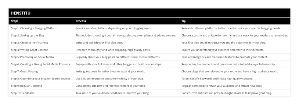 Step 1: Choosing a Blogging Platform, Select a suitable platform depending on your blogging needs, Research different platforms to find one that suits your specific blogging needs, Step 2: Setting up the Blog, This includes choosing a domain name, selecting a template and adding content, Choose a catchy and unique domain name that's easy for your readers to remember, Step 3: Creating the First Post, Write and publish your first blog post, Your first post could introduce you and the objectives for your blog, Step 4: Writing Great Content, Research thoroughly and write engaging, high-quality posts, Ensure you understand your audience and cater to their interests, Step 5: Promoting on Social Media, Regularly share your blog posts on different social media platforms, Take advantage of each platform's features to promote your content, Step 6: Creating a Strong Social Media Presence, Engage with your followers and other bloggers to build relationships, Responding to comments and questions helps to build a loyal followership, Step 7: Guest Posting, Write guest posts for other blogs to expand your reach, Choose blogs that are relevant to your niche and have a high audience reach, Step 8: Optimizing your Blog for Search Engines, Use SEO techniques to boost the visibility of your blog, Target specific keywords and create high-quality content, Step 9: Regular Updating, Consistently add new and relevant content to your blog, Regular posts help to retain your audience and attract new ones, Step 10: Feedback, Take note of your audience feedback to improve your blog, Constructive criticism can provide insight on areas to improve your blog