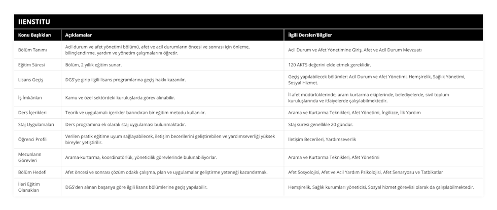 Bölüm Tanımı, Acil durum ve afet yönetimi bölümü, afet ve acil durumların öncesi ve sonrası için önleme, bilinçlendirme, yardım ve yönetim çalışmalarını öğretir, Acil Durum ve Afet Yönetimine Giriş, Afet ve Acil Durum Mevzuatı, Eğitim Süresi, Bölüm, 2 yıllık eğitim sunar, 120 AKTS değerini elde etmek gereklidir, Lisans Geçiş, DGS'ye girip ilgili lisans programlarına geçiş hakkı kazanılır, Geçiş yapılabilecek bölümler: Acil Durum ve Afet Yönetimi, Hemşirelik, Sağlık Yönetimi, Sosyal Hizmet, İş İmkânları, Kamu ve özel sektördeki kuruluşlarda görev alınabilir, İl afet müdürlüklerinde, aram kurtarma ekiplerinde, belediyelerde, sivil toplum kuruluşlarında ve itfaiyelerde çalışılabilmektedir, Ders İçerikleri, Teorik ve uygulamalı içerikler barındıran bir eğitim metodu kullanılır, Arama ve Kurtarma Teknikleri, Afet Yönetimi, İngilizce, İlk Yardım, Staj Uygulamaları, Ders programına ek olarak staj uygulaması bulunmaktadır, Staj süresi genellikle 20 gündür, Öğrenci Profili, Verilen pratik eğitime uyum sağlayabilecek, iletişim becerilerini geliştirebilen ve yardımseverliği yüksek bireyler yetiştirilir, İletişim Becerileri, Yardımseverlik, Mezunların Görevleri, Arama-kurtarma, koordinatörlük, yöneticilik görevlerinde bulunabiliyorlar, Arama ve Kurtarma Teknikleri, Afet Yönetimi, Bölüm Hedefi, Afet öncesi ve sonrası çözüm odaklı çalışma, plan ve uygulamalar geliştirme yeteneği kazandırmak, Afet Sosyolojisi, Afet ve Acil Yardım Psikolojisi, Afet Senaryosu ve Tatbikatlar, İleri Eğitim Olanakları, DGS'den alınan başarıya göre ilgili lisans bölümlerine geçiş yapılabilir, Hemşirelik, Sağlık kurumları yöneticisi, Sosyal hizmet görevlisi olarak da çalışılabilmektedir