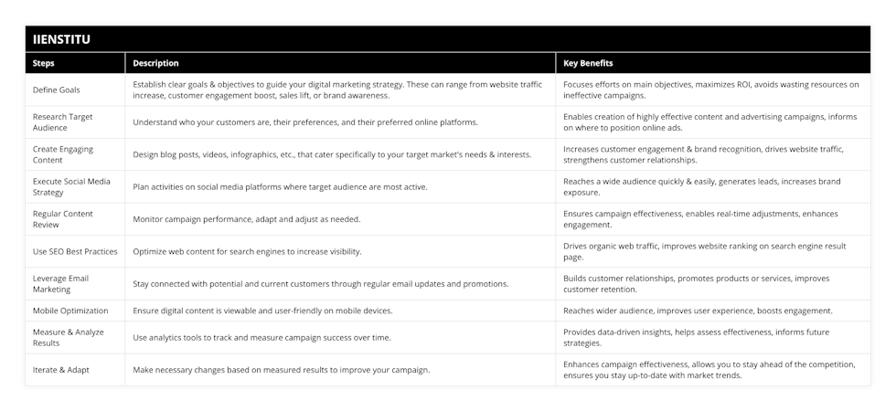 Define Goals, Establish clear goals & objectives to guide your digital marketing strategy These can range from website traffic increase, customer engagement boost, sales lift, or brand awareness, Focuses efforts on main objectives, maximizes ROI, avoids wasting resources on ineffective campaigns, Research Target Audience, Understand who your customers are, their preferences, and their preferred online platforms, Enables creation of highly effective content and advertising campaigns, informs on where to position online ads, Create Engaging Content, Design blog posts, videos, infographics, etc, that cater specifically to your target market's needs & interests, Increases customer engagement & brand recognition, drives website traffic, strengthens customer relationships, Execute Social Media Strategy, Plan activities on social media platforms where target audience are most active, Reaches a wide audience quickly & easily, generates leads, increases brand exposure, Regular Content Review, Monitor campaign performance, adapt and adjust as needed, Ensures campaign effectiveness, enables real-time adjustments, enhances engagement, Use SEO Best Practices, Optimize web content for search engines to increase visibility, Drives organic web traffic, improves website ranking on search engine result page, Leverage Email Marketing, Stay connected with potential and current customers through regular email updates and promotions, Builds customer relationships, promotes products or services, improves customer retention, Mobile Optimization, Ensure digital content is viewable and user-friendly on mobile devices, Reaches wider audience, improves user experience, boosts engagement, Measure & Analyze Results, Use analytics tools to track and measure campaign success over time, Provides data-driven insights, helps assess effectiveness, informs future strategies, Iterate & Adapt, Make necessary changes based on measured results to improve your campaign, Enhances campaign effectiveness, allows you to stay ahead of the competition, ensures you stay up-to-date with market trends