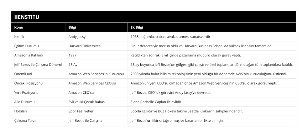 Kimlik, Andy Jassy, 1968 doğumlu, babası avukat annesi sanatsverdir, Eğitim Durumu, Harvard Üniversitesi, Onur derecesiyle mezun oldu ve Harvard Business School'da yüksek lisansını tamamladı, Amazon'a Katılımı, 1997, Katıldıktan sonraki 5 yıl içinde pazarlama müdürü olarak görev yaptı, Jeff Bezos ile Çalışma Dönemi, 18 Ay, 18 ay boyunca Jeff Bezos’un gölgesi gibi çalıştı ve özel toplantılar dâhil olağan tüm toplantılara katıldı, Önemli Rol, Amazon Web Services'in Kurucusu, 2003 yılında bulut bilişim teknolojisinin yeni olduğu bir dönemde AWS'nin kuruculuğunu üstlendi, Önceki Pozisyonu, Amazon Web Services CEO’su, Amazon’un yeni CEO’su olmadan önce Amazon Web Services'nin CEO’su olarak görev yaptı, Yeni Pozisyonu, Amazon CEO’su, Jeff Bezos, CEO’luk görevini Andy Jassy’ye devretti, Aile Durumu, Evli ve İki Çocuk Babası, Elana Rochelle Caplan ile evlidir, Hobileri, Spor Faaliyetleri, Sporla ilgilidir ve Buz Hokeyi takımı Seattle Kraken’in sahiplerindendir, Çalışma Tarzı, Jeff Bezos ile Çalışma, Jeff Bezos'un fikir ortağı olmuş ve kararları birlikte almıştır