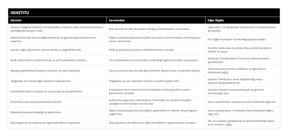 Hastanın değerlendirilmesi ve müdahalesi, hastanın stabil durumda tutulması, gerektiğinde hastanın nakli, Ekip amiridir ve tıbbi durumların düzgün yönetiminden sorumludur, Çalışmalar 112 istasyonları bünyesinde ve ambulanslarda gerçekleşir, Nöbet tesliminde durum değerlendirmesi ve gereken görevlendirmenin yapılması, Nöbet sırasında ambulansın fiziksel durumunu kontrol etmek ve herhangi bir sorunu düzeltmek, Acil Sağlık Hizmetleri Yönetmeliği kapsamındadır,  Gerekli sağlık eğitimlerini kontrol etmek ve değerlendirmek, Eksik ya da hatalı hususların düzeltilmesinden sorumlu,  Özellikle çoklu kaza durumlarında ve kritik hastalarda önemli rol oynar, Eksik malzemelerin tamamlanması ve sarf malzemeler kontrolü, Tüm malzemelerin kontrolünden ve eksikliğin giderilmesinden sorumludur, Ambulans Günlük Bakım Formunun doldurulmasını gerçekleştirir, Meydana gelebilecek kazaların yönetimi ve işlem başlatma, Kaza ya da arıza durumunda ilgili birimlerle iletişim kurar ve işlemleri başlatır, Ambulans kaza formunu doldurur ve ilgili kişilere iletilmesini sağlar, Olağandışı durumlarla ilgili raporların hazırlanması, Olağandışı durum raporlarını hazırlar ve yetkili kişilere iletir, İşlemler İl Ambulans Servis Başhekimliği onayı kapsamında gerçekleştirilir, Görevlendirmelerin eksiksiz ve zamanında yerine getirilmesi, İl Ambulans Servis Komuta Kontrol Merkezi verilen görevlerin yerine getirilmesini denetler, Görevleri eksiksiz ve zamanında yerine getirme sorumluluğu taşır, Kullanılmış veya eksik malzemelerin temini, Kullanılmış veya eksik malzemelerin temininden ve cihazların düzgün çalıştığının kontrolünden sorumludur, Sorun çözülemezse, istasyon sorumlu hekimine bilgi verir, Nöbetteki personel eksikliğinin giderilmesi, Nöbet sırasında personel eksikliğinin giderilmesi ve nöbetin devamlılığının sağlanması, Sorun çözülemezse, İl Ambulans Servisi Başhekimliğine bilgi verir, Ekip çalışanları ile ambulansın ilgili kontrollerinin yapılması, Ekip çalışanları ile ambulansın ilgili kontrollerinin yapılmasından sorumlu, Her an meydana gelebilecek bir görevlendirmede ekibin hazır olmasını sağlar