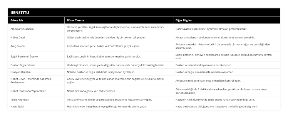 Ambulans Sürücüsü, Hasta ve yaralıları sağlık kuruluşlarına ulaştırma konusunda ambulans kullanımını gerçekleştirir, Görev alacak kişilerin bazı eğitimleri almaları gerekmektedir, Nöbet Devri, Nöbet devir tesliminde önceden belirlenmiş bir takvimi takip eder, Amacı, ambulansın ve donanımlarının durumunu kontrol etmektir, Araç Bakımı, Ambulans aracının genel bakım ve kontrollerini gerçekleştirir, Ambulansın yakıt miktarının belirli bir seviyede olmasını sağlar ve temizliğinden sorumlu olur, Sağlık Personeli Destek, Sağlık personelinin hasta kabini temizlenmesine yardımcı olur, Sağlık personeli olmayan zamanlarda oksijen tüpünün doluluk durumunu kontrol eder, Doktor Bilgilendirme, Herhangi bir arıza, sorun ya da değişiklik durumunda nöbetçi doktoru bilgilendirir, Doktorun talimatları kapsamında hareket eder, İstasyon Disiplini, Nöbetçi doktorun bilgisi dahilinde istasyondan ayrılabilir, Doktorun bilgisi olmadan istasyondan ayrılamaz, Nöbet Devir- Tesliminde Yapılması Beklenenler, Görev kıyafetlerini giyer ve teslim alınan malzemelerin sağlam ve eksiksiz olmasını sağlar, Ambulansın nöbete hazır olup olmadığını kontrol eder, Nöbet Esnasında Yapılacaklar, Nöbet sırasında görev yeri terk edilemez, Görev verildiğinde 1 dakika içinde çıkmaları gerekir, ambulansın arızalanması durumunda bile, Telsiz Anonsları, Telsiz anonslarını dinler ve gerektiğinde anlaşılır ve kısa anonslar yapar, Hastanın nakli durumunda telsiz anons kanalı üzerinden bilgi verir, Hasta Nakli, Hasta naklinde, hangi hastaneye gidileceği konusunda anons yapar, Hasta ambulansta olduğunda ve hastaneye nakledildiğinde bilgi verir