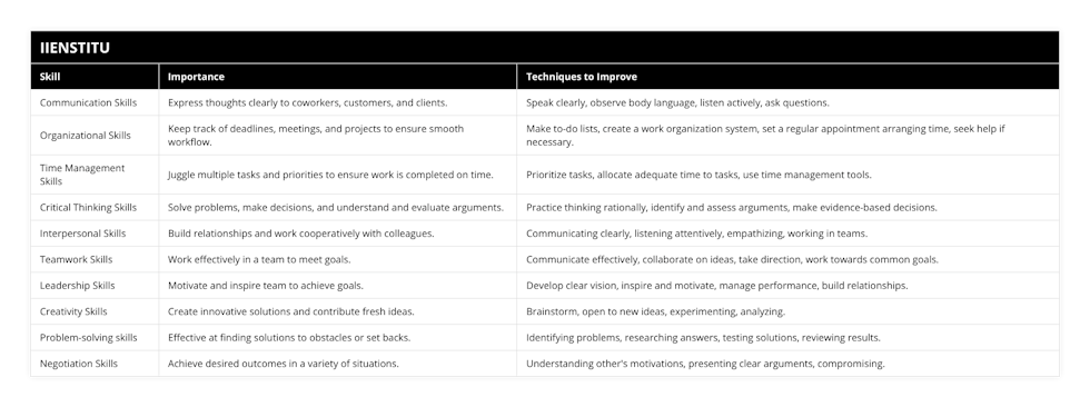 Communication Skills, Express thoughts clearly to coworkers, customers, and clients, Speak clearly, observe body language, listen actively, ask questions, Organizational Skills, Keep track of deadlines, meetings, and projects to ensure smooth workflow, Make to-do lists, create a work organization system, set a regular appointment arranging time, seek help if necessary, Time Management Skills, Juggle multiple tasks and priorities to ensure work is completed on time, Prioritize tasks, allocate adequate time to tasks, use time management tools, Critical Thinking Skills, Solve problems, make decisions, and understand and evaluate arguments, Practice thinking rationally, identify and assess arguments, make evidence-based decisions, Interpersonal Skills, Build relationships and work cooperatively with colleagues, Communicating clearly, listening attentively, empathizing, working in teams, Teamwork Skills, Work effectively in a team to meet goals, Communicate effectively, collaborate on ideas, take direction, work towards common goals, Leadership Skills, Motivate and inspire team to achieve goals, Develop clear vision, inspire and motivate, manage performance, build relationships, Creativity Skills, Create innovative solutions and contribute fresh ideas, Brainstorm, open to new ideas, experimenting, analyzing, Problem-solving skills, Effective at finding solutions to obstacles or set backs, Identifying problems, researching answers, testing solutions, reviewing results, Negotiation Skills, Achieve desired outcomes in a variety of situations, Understanding other's motivations, presenting clear arguments, compromising