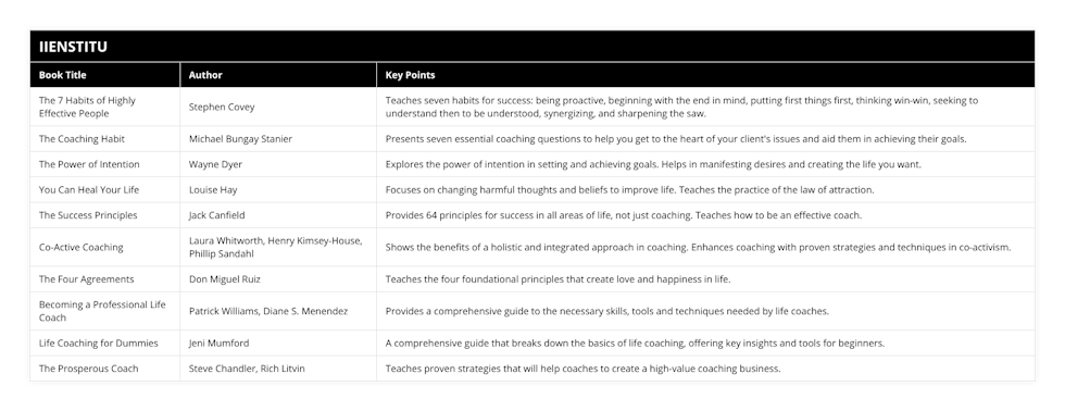 The 7 Habits of Highly Effective People, Stephen Covey, Teaches seven habits for success: being proactive, beginning with the end in mind, putting first things first, thinking win-win, seeking to understand then to be understood, synergizing, and sharpening the saw, The Coaching Habit, Michael Bungay Stanier, Presents seven essential coaching questions to help you get to the heart of your client's issues and aid them in achieving their goals, The Power of Intention, Wayne Dyer, Explores the power of intention in setting and achieving goals Helps in manifesting desires and creating the life you want, You Can Heal Your Life, Louise Hay, Focuses on changing harmful thoughts and beliefs to improve life Teaches the practice of the law of attraction, The Success Principles, Jack Canfield, Provides 64 principles for success in all areas of life, not just coaching Teaches how to be an effective coach, Co-Active Coaching, Laura Whitworth, Henry Kimsey-House, Phillip Sandahl, Shows the benefits of a holistic and integrated approach in coaching Enhances coaching with proven strategies and techniques in co-activism, The Four Agreements, Don Miguel Ruiz, Teaches the four foundational principles that create love and happiness in life, Becoming a Professional Life Coach, Patrick Williams, Diane S Menendez, Provides a comprehensive guide to the necessary skills, tools and techniques needed by life coaches, Life Coaching for Dummies, Jeni Mumford, A comprehensive guide that breaks down the basics of life coaching, offering key insights and tools for beginners, The Prosperous Coach, Steve Chandler, Rich Litvin, Teaches proven strategies that will help coaches to create a high-value coaching business