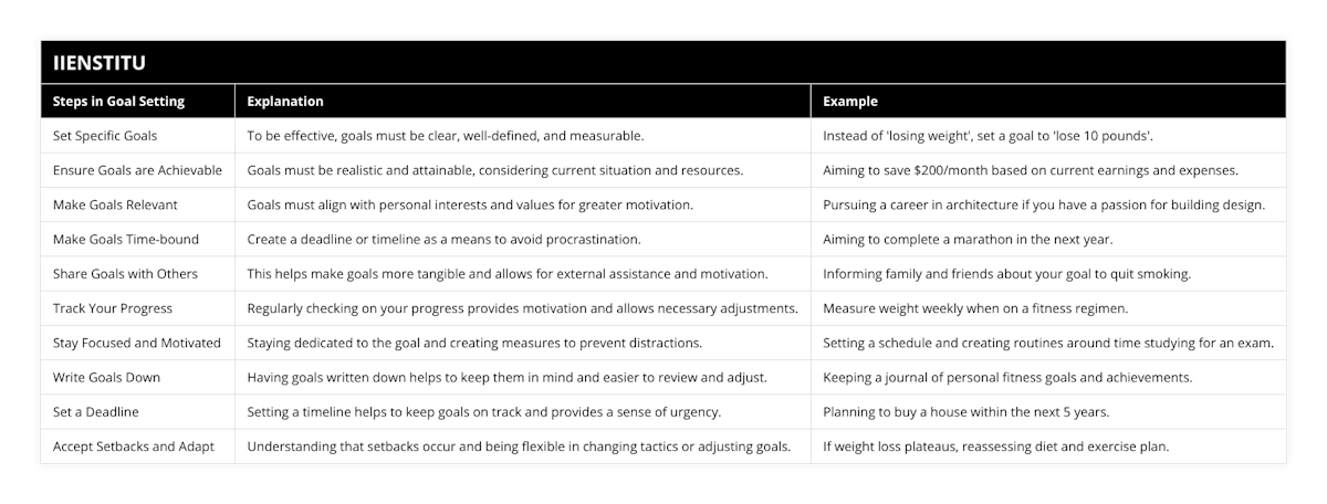 Set Specific Goals, To be effective, goals must be clear, well-defined, and measurable, Instead of 'losing weight', set a goal to 'lose 10 pounds', Ensure Goals are Achievable, Goals must be realistic and attainable, considering current situation and resources, Aiming to save $200/month based on current earnings and expenses, Make Goals Relevant, Goals must align with personal interests and values for greater motivation, Pursuing a career in architecture if you have a passion for building design, Make Goals Time-bound, Create a deadline or timeline as a means to avoid procrastination, Aiming to complete a marathon in the next year, Share Goals with Others, This helps make goals more tangible and allows for external assistance and motivation, Informing family and friends about your goal to quit smoking, Track Your Progress, Regularly checking on your progress provides motivation and allows necessary adjustments, Measure weight weekly when on a fitness regimen, Stay Focused and Motivated, Staying dedicated to the goal and creating measures to prevent distractions, Setting a schedule and creating routines around time studying for an exam, Write Goals Down, Having goals written down helps to keep them in mind and easier to review and adjust, Keeping a journal of personal fitness goals and achievements, Set a Deadline, Setting a timeline helps to keep goals on track and provides a sense of urgency, Planning to buy a house within the next 5 years, Accept Setbacks and Adapt, Understanding that setbacks occur and being flexible in changing tactics or adjusting goals, If weight loss plateaus, reassessing diet and exercise plan
