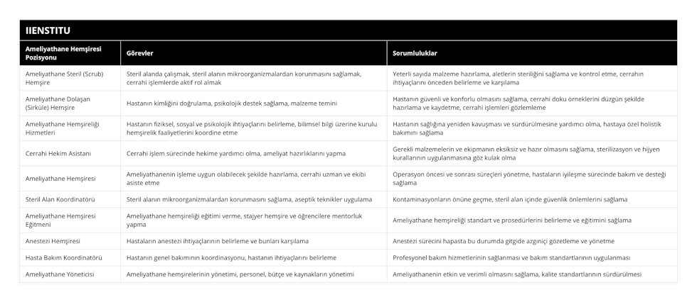 Ameliyathane Steril (Scrub) Hemşire, Steril alanda çalışmak, steril alanın mikroorganizmalardan korunmasını sağlamak, cerrahi işlemlerde aktif rol almak, Yeterli sayıda malzeme hazırlama, aletlerin steriliğini sağlama ve kontrol etme, cerrahın ihtiyaçlarını önceden belirleme ve karşılama, Ameliyathane Dolaşan (Sirküle) Hemşire, Hastanın kimliğini doğrulama, psikolojik destek sağlama, malzeme temini, Hastanın güvenli ve konforlu olmasını sağlama, cerrahi doku örneklerini düzgün şekilde hazırlama ve kaydetme, cerrahi işlemleri gözlemleme, Ameliyathane Hemşireliği Hizmetleri, Hastanın fiziksel, sosyal ve psikolojik ihtiyaçlarını belirleme, bilimsel bilgi üzerine kurulu hemşirelik faaliyetlerini koordine etme, Hastanın sağlığına yeniden kavuşması ve sürdürülmesine yardımcı olma, hastaya özel holistik bakımını sağlama, Cerrahi Hekim Asistanı, Cerrahi işlem sürecinde hekime yardımcı olma, ameliyat hazırlıklarını yapma, Gerekli malzemelerin ve ekipmanın eksiksiz ve hazır olmasını sağlama, sterilizasyon ve hijyen kurallarının uygulanmasına göz kulak olma, Ameliyathane Hemşiresi, Ameliyathanenin işleme uygun olabilecek şekilde hazırlama, cerrahi uzman ve ekibi asiste etme, Operasyon öncesi ve sonrası süreçleri yönetme, hastaların iyileşme sürecinde bakım ve desteği sağlama, Steril Alan Koordinatörü, Steril alanın mikroorganizmalardan korunmasını sağlama, aseptik teknikler uygulama, Kontaminasyonların önüne geçme, steril alan içinde güvenlik önlemlerini sağlama, Ameliyathane Hemşiresi Eğitmeni, Ameliyathane hemşireliği eğitimi verme, stajyer hemşire ve öğrencilere mentorluk yapma, Ameliyathane hemşireliği standart ve prosedürlerini belirleme ve eğitimini sağlama, Anestezi Hemşiresi, Hastaların anestezi ihtiyaçlarının belirleme ve bunları karşılama, Anestezi sürecini hapasta bu durumda gitgide azgıniçi gözetleme ve yönetme, Hasta Bakım Koordinatörü, Hastanın genel bakımının koordinasyonu, hastanın ihtiyaçlarını belirleme, Profesyonel bakım hizmetlerinin sağlanması ve bakım standartlarının uygulanması, Ameliyathane Yöneticisi, Ameliyathane hemşirelerinin yönetimi, personel, bütçe ve kaynakların yönetimi, Ameliyathanenin etkin ve verimli olmasını sağlama, kalite standartlarının sürdürülmesi