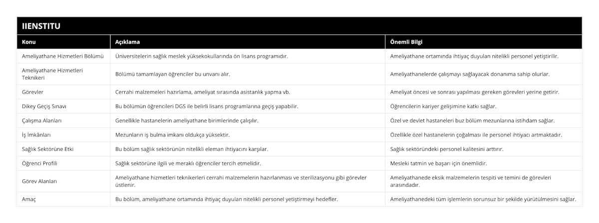 Ameliyathane Hizmetleri Bölümü, Üniversitelerin sağlık meslek yüksekokullarında ön lisans programıdır, Ameliyathane ortamında ihtiyaç duyulan nitelikli personel yetiştirilir, Ameliyathane Hizmetleri Teknikeri, Bölümü tamamlayan öğrenciler bu unvanı alır, Ameliyathanelerde çalışmayı sağlayacak donanıma sahip olurlar, Görevler, Cerrahi malzemeleri hazırlama, ameliyat sırasında asistanlık yapma vb, Ameliyat öncesi ve sonrası yapılması gereken görevleri yerine getirir, Dikey Geçiş Sınavı, Bu bölümün öğrencileri DGS ile belirli lisans programlarına geçiş yapabilir, Öğrencilerin kariyer gelişimine katkı sağlar, Çalışma Alanları, Genellikle hastanelerin ameliyathane birimlerinde çalışılır, Özel ve devlet hastaneleri buz bölüm mezunlarına istihdam sağlar, İş İmkânları, Mezunların iş bulma imkanı oldukça yüksektir, Özellikle özel hastanelerin çoğalması ile personel ihtiyacı artmaktadır, Sağlık Sektörüne Etki, Bu bölüm sağlık sektörünün nitelikli eleman ihtiyacını karşılar, Sağlık sektöründeki personel kalitesini arttırır, Öğrenci Profili, Sağlık sektörüne ilgili ve meraklı öğrenciler tercih etmelidir, Mesleki tatmin ve başarı için önemlidir, Görev Alanları, Ameliyathane hizmetleri teknikerleri cerrahi malzemelerin hazırlanması ve sterilizasyonu gibi görevler üstlenir, Ameliyathanede eksik malzemelerin tespiti ve temini de görevleri arasındadır, Amaç, Bu bölüm, ameliyathane ortamında ihtiyaç duyulan nitelikli personel yetiştirmeyi hedefler, Ameliyathanedeki tüm işlemlerin sorunsuz bir şekilde yürütülmesini sağlar