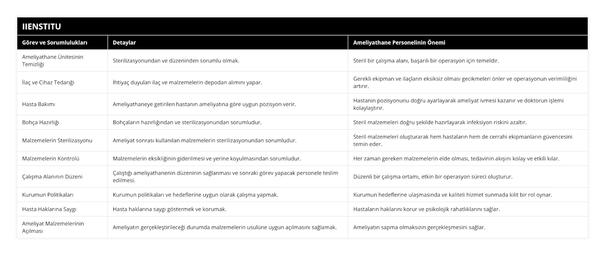Ameliyathane Ünitesinin Temizliği, Sterilizasyonundan ve düzeninden sorumlu olmak, Steril bir çalışma alanı, başarılı bir operasyon için temeldir, İlaç ve Cihaz Tedarıği, İhtiyaç duyulan ilaç ve malzemelerin depodan alımını yapar, Gerekli ekipman ve ilaçların eksiksiz olması gecikmeleri önler ve operasyonun verimliliğini artırır, Hasta Bakımı, Ameliyathaneye getirilen hastanın ameliyatına göre uygun pozisyon verir, Hastanın pozisyonunu doğru ayarlayarak ameliyat ivmesi kazanır ve doktorun işlemi kolaylaştırır, Bohça Hazırlığı, Bohçaların hazırlığından ve sterilizasyonundan sorumludur, Steril malzemeleri doğru şekilde hazırlayarak infeksiyon riskini azaltır, Malzemelerin Sterilizasyonu, Ameliyat sonrası kullanılan malzemelerin sterilizasyonundan sorumludur, Steril malzemeleri oluşturarak hem hastaların hem de cerrahi ekipmanların güvencesini temin eder, Malzemelerin Kontrolü, Malzemelerin eksikliğinin giderilmesi ve yerine koyulmasından sorumludur, Her zaman gereken malzemelerin elde olması, tedavinin akışını kolay ve etkili kılar, Çalışma Alanının Düzeni, Çalıştığı ameliyathanenin düzeninin sağlanması ve sonraki görev yapacak personele teslim edilmesi, Düzenli bir çalışma ortamı, etkin bir operasyon süreci oluşturur, Kurumun Politikaları, Kurumun politikaları ve hedeflerine uygun olarak çalışma yapmak, Kurumun hedeflerine ulaşmasında ve kaliteli hizmet sunmada kilit bir rol oynar, Hasta Haklarına Saygı, Hasta haklarına saygı göstermek ve korumak, Hastaların haklarını korur ve psikolojik rahatlıklarını sağlar, Ameliyat Malzemelerinin Açılması, Ameliyatın gerçekleştirileceği durumda malzemelerin usulüne uygun açılmasını sağlamak, Ameliyatın sapma olmaksızın gerçekleşmesini sağlar