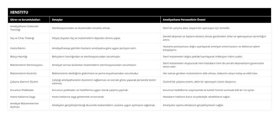 Ameliyathane Ünitesinin Temizliği, Sterilizasyonundan ve düzeninden sorumlu olmak, Steril bir çalışma alanı, başarılı bir operasyon için temeldir, İlaç ve Cihaz Tedarıği, İhtiyaç duyulan ilaç ve malzemelerin depodan alımını yapar, Gerekli ekipman ve ilaçların eksiksiz olması gecikmeleri önler ve operasyonun verimliliğini artırır, Hasta Bakımı, Ameliyathaneye getirilen hastanın ameliyatına göre uygun pozisyon verir, Hastanın pozisyonunu doğru ayarlayarak ameliyat ivmesi kazanır ve doktorun işlemi kolaylaştırır, Bohça Hazırlığı, Bohçaların hazırlığından ve sterilizasyonundan sorumludur, Steril malzemeleri doğru şekilde hazırlayarak infeksiyon riskini azaltır, Malzemelerin Sterilizasyonu, Ameliyat sonrası kullanılan malzemelerin sterilizasyonundan sorumludur, Steril malzemeleri oluşturarak hem hastaların hem de cerrahi ekipmanların güvencesini temin eder, Malzemelerin Kontrolü, Malzemelerin eksikliğinin giderilmesi ve yerine koyulmasından sorumludur, Her zaman gereken malzemelerin elde olması, tedavinin akışını kolay ve etkili kılar, Çalışma Alanının Düzeni, Çalıştığı ameliyathanenin düzeninin sağlanması ve sonraki görev yapacak personele teslim edilmesi, Düzenli bir çalışma ortamı, etkin bir operasyon süreci oluşturur, Kurumun Politikaları, Kurumun politikaları ve hedeflerine uygun olarak çalışma yapmak, Kurumun hedeflerine ulaşmasında ve kaliteli hizmet sunmada kilit bir rol oynar, Hasta Haklarına Saygı, Hasta haklarına saygı göstermek ve korumak, Hastaların haklarını korur ve psikolojik rahatlıklarını sağlar, Ameliyat Malzemelerinin Açılması, Ameliyatın gerçekleştirileceği durumda malzemelerin usulüne uygun açılmasını sağlamak, Ameliyatın sapma olmaksızın gerçekleşmesini sağlar