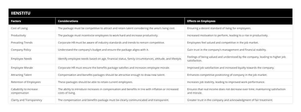 Cost of Living, The package must be competitive to attract and retain talent considering the area's living cost, Ensuring a decent standard of living for employees, Productivity, The package must incentivize employees to work hard and increase productivity, Increased motivation to perform, leading to a rise in productivity, Prevailing Trends, Corporate HR must be aware of industry standards and trends to remain competitive, Employees feel valued and competitive in the job market, Company Policy, Understand the company's budget and ensure the package aligns with it, Gain trust in the company's management and financial stability, Employee Needs, Identify employee needs based on age, financial status, family circumstances, attitude, and lifestyle, Feelings of being valued and understood by the company, leading to higher job satisfaction, Employee Morale, Corporate HR must ensure the benefits package satisfies and increases employee morale, Improved job satisfaction and increased loyalty towards the company, Attracting Talent, Compensation and benefits packages should be attractive enough to draw new talent, Enhances competitive positioning of company in the job market, Retention of Employees, These packages should be able to retain current employees, Increases job stability, leading to improved work performance, Cabability to increase compensation, The ability to introduce increases in compensation and benefits in line with inflation or increased costs of living, Ensures that real income does not decrease over time, maintaining satisfaction and morale, Clarity and Transparency, The compensation and benefits package must be clearly communicated and transparent, Greater trust in the company and acknowledgment of fair treatment