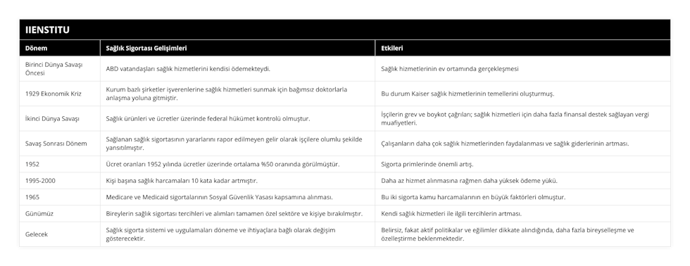 Birinci Dünya Savaşı Öncesi, ABD vatandaşları sağlık hizmetlerini kendisi ödemekteydi, Sağlık hizmetlerinin ev ortamında gerçekleşmesi, 1929 Ekonomik Kriz, Kurum bazlı şirketler işverenlerine sağlık hizmetleri sunmak için bağımsız doktorlarla anlaşma yoluna gitmiştir, Bu durum Kaiser sağlık hizmetlerinin temellerini oluşturmuş, İkinci Dünya Savaşı, Sağlık ürünleri ve ücretler üzerinde federal hükümet kontrolü olmuştur, İşçilerin grev ve boykot çağrıları; sağlık hizmetleri için daha fazla finansal destek sağlayan vergi muafiyetleri, Savaş Sonrası Dönem, Sağlanan sağlık sigortasının yararlarını rapor edilmeyen gelir olarak işçilere olumlu şekilde yansıtılmıştır, Çalışanların daha çok sağlık hizmetlerinden faydalanması ve sağlık giderlerinin artması, 1952, Ücret oranları 1952 yılında ücretler üzerinde ortalama %50 oranında görülmüştür, Sigorta primlerinde önemli artış, 1995-2000, Kişi başına sağlık harcamaları 10 kata kadar artmıştır, Daha az hizmet alınmasına rağmen daha yüksek ödeme yükü, 1965, Medicare ve Medicaid sigortalarının Sosyal Güvenlik Yasası kapsamına alınması, Bu iki sigorta kamu harcamalarının en büyük faktörleri olmuştur, Günümüz, Bireylerin sağlık sigortası tercihleri ve alımları tamamen özel sektöre ve kişiye bırakılmıştır, Kendi sağlık hizmetleri ile ilgili tercihlerin artması, Gelecek, Sağlık sigorta sistemi ve uygulamaları döneme ve ihtiyaçlara bağlı olarak değişim gösterecektir, Belirsiz, fakat aktif politikalar ve eğilimler dikkate alındığında, daha fazla bireyselleşme ve özelleştirme beklenmektedir