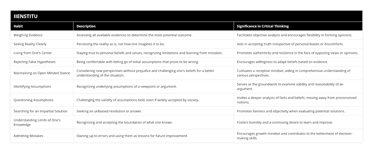 Weighing Evidence, Assessing all available evidences to determine the most potential outcome, Facilitates objective analysis and encourages flexibility in forming opinions, Seeing Reality Clearly, Perceiving the reality as is, not how one imagines it to be, Aids in accepting truth irrespective of personal biases or discomforts, Living from One's Center, Staying true to personal beliefs and values, recognizing limitations and learning from mistakes, Promotes authenticity and resilience in the face of opposing views or opinions, Rejecting False Hypotheses, Being comfortable with letting go of initial assumptions that prove to be wrong, Encourages willingness to adapt beliefs based on evidence, Maintaining an Open-Minded Stance, Considering new perspectives without prejudice and challenging one's beliefs for a better understanding of the situation, Cultivates a receptive mindset, aiding in comprehensive understanding of various perspectives, Identifying Assumptions, Recognizing underlying assumptions of a viewpoint or argument, Serves as the groundwork to examine validity and reasonability of an argument, Questioning Assumptions, Challenging the validity of assumptions held, even if widely accepted by society, Invites a deeper analysis of facts and beliefs, moving away from preconceived notions, Searching for an Impartial Solution, Seeking an unbiased resolution or answer, Promotes fairness and objectivity when evaluating potential solutions, Understanding Limits of One's Knowledge, Recognizing and accepting the boundaries of what one knows, Fosters humility and a continuing desire to learn and improve, Admitting Mistakes, Owning up to errors and using them as lessons for future improvement, Encourages growth mindset and contributes to the betterment of decision-making skills