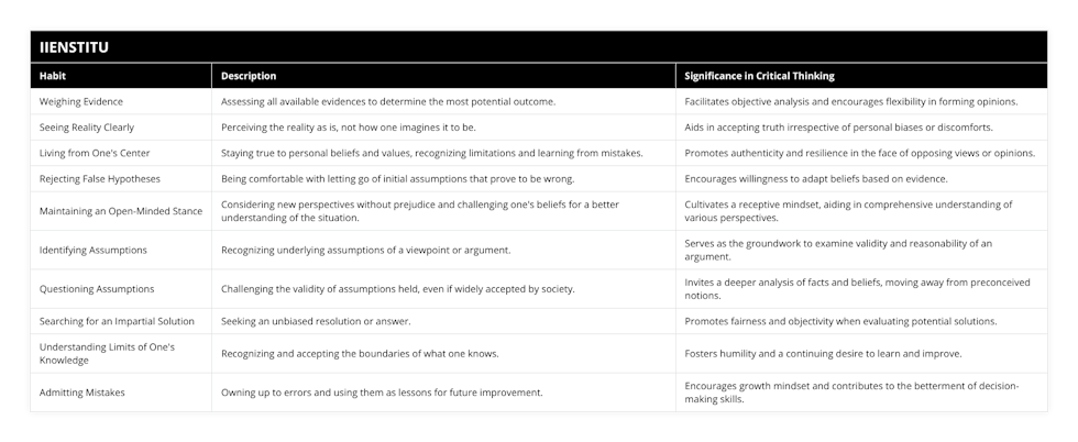 Weighing Evidence, Assessing all available evidences to determine the most potential outcome, Facilitates objective analysis and encourages flexibility in forming opinions, Seeing Reality Clearly, Perceiving the reality as is, not how one imagines it to be, Aids in accepting truth irrespective of personal biases or discomforts, Living from One's Center, Staying true to personal beliefs and values, recognizing limitations and learning from mistakes, Promotes authenticity and resilience in the face of opposing views or opinions, Rejecting False Hypotheses, Being comfortable with letting go of initial assumptions that prove to be wrong, Encourages willingness to adapt beliefs based on evidence, Maintaining an Open-Minded Stance, Considering new perspectives without prejudice and challenging one's beliefs for a better understanding of the situation, Cultivates a receptive mindset, aiding in comprehensive understanding of various perspectives, Identifying Assumptions, Recognizing underlying assumptions of a viewpoint or argument, Serves as the groundwork to examine validity and reasonability of an argument, Questioning Assumptions, Challenging the validity of assumptions held, even if widely accepted by society, Invites a deeper analysis of facts and beliefs, moving away from preconceived notions, Searching for an Impartial Solution, Seeking an unbiased resolution or answer, Promotes fairness and objectivity when evaluating potential solutions, Understanding Limits of One's Knowledge, Recognizing and accepting the boundaries of what one knows, Fosters humility and a continuing desire to learn and improve, Admitting Mistakes, Owning up to errors and using them as lessons for future improvement, Encourages growth mindset and contributes to the betterment of decision-making skills