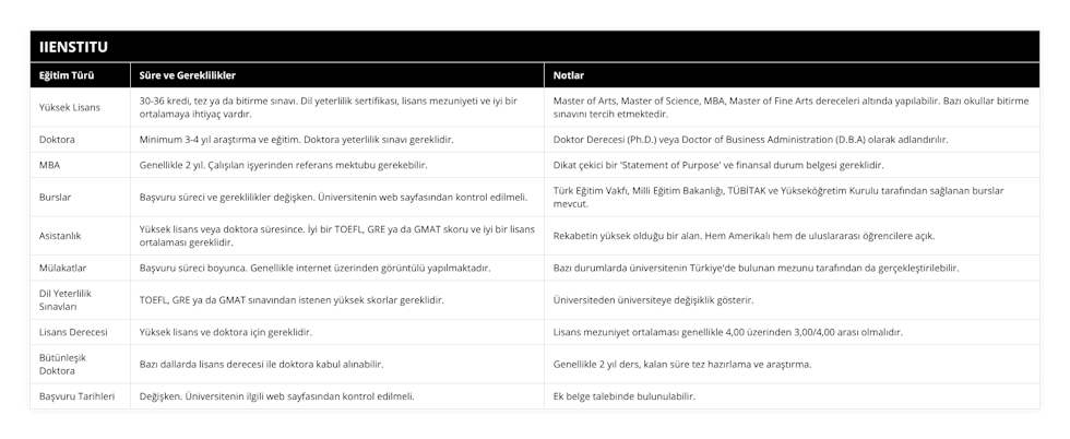 Yüksek Lisans, 30-36 kredi, tez ya da bitirme sınavı Dil yeterlilik sertifikası, lisans mezuniyeti ve iyi bir ortalamaya ihtiyaç vardır, Master of Arts, Master of Science, MBA, Master of Fine Arts dereceleri altında yapılabilir Bazı okullar bitirme sınavını tercih etmektedir, Doktora, Minimum 3-4 yıl araştırma ve eğitim Doktora yeterlilik sınavı gereklidir, Doktor Derecesi (PhD) veya Doctor of Business Administration (DBA) olarak adlandırılır, MBA, Genellikle 2 yıl Çalışılan işyerinden referans mektubu gerekebilir, Dikat çekici bir 'Statement of Purpose' ve finansal durum belgesi gereklidir, Burslar, Başvuru süreci ve gereklilikler değişken Üniversitenin web sayfasından kontrol edilmeli, Türk Eğitim Vakfı, Milli Eğitim Bakanlığı, TÜBİTAK ve Yükseköğretim Kurulu tarafından sağlanan burslar mevcut, Asistanlık, Yüksek lisans veya doktora süresince İyi bir TOEFL, GRE ya da GMAT skoru ve iyi bir lisans ortalaması gereklidir, Rekabetin yüksek olduğu bir alan Hem Amerikalı hem de uluslararası öğrencilere açık, Mülakatlar, Başvuru süreci boyunca Genellikle internet üzerinden görüntülü yapılmaktadır, Bazı durumlarda üniversitenin Türkiye'de bulunan mezunu tarafından da gerçekleştirilebilir, Dil Yeterlilik Sınavları, TOEFL, GRE ya da GMAT sınavından istenen yüksek skorlar gereklidir, Üniversiteden üniversiteye değişiklik gösterir, Lisans Derecesi, Yüksek lisans ve doktora için gereklidir, Lisans mezuniyet ortalaması genellikle 4,00 üzerinden 3,00/4,00 arası olmalıdır, Bütünleşik Doktora, Bazı dallarda lisans derecesi ile doktora kabul alınabilir, Genellikle 2 yıl ders, kalan süre tez hazırlama ve araştırma, Başvuru Tarihleri, Değişken Üniversitenin ilgili web sayfasından kontrol edilmeli, Ek belge talebinde bulunulabilir