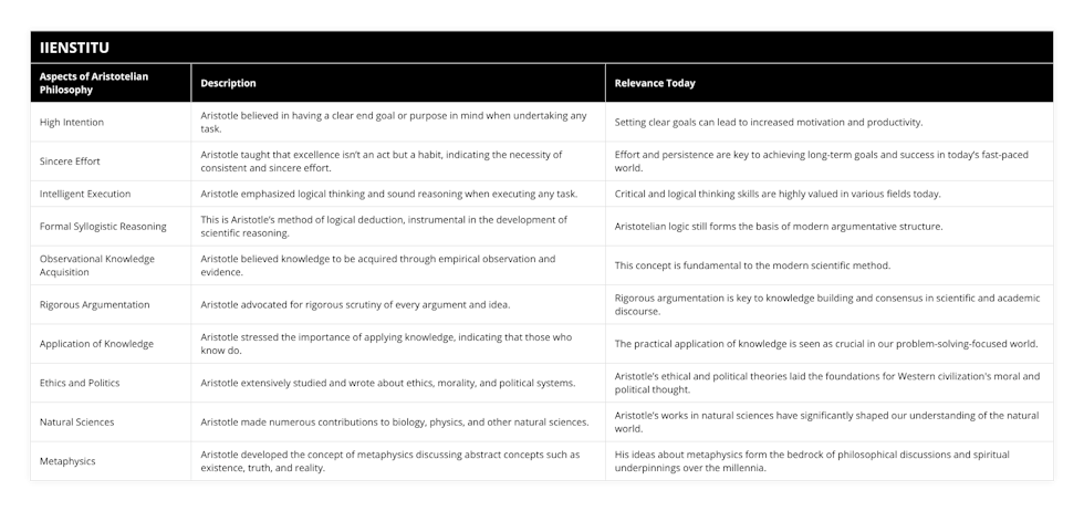 High Intention, Aristotle believed in having a clear end goal or purpose in mind when undertaking any task, Setting clear goals can lead to increased motivation and productivity, Sincere Effort, Aristotle taught that excellence isn’t an act but a habit, indicating the necessity of consistent and sincere effort, Effort and persistence are key to achieving long-term goals and success in today’s fast-paced world, Intelligent Execution, Aristotle emphasized logical thinking and sound reasoning when executing any task, Critical and logical thinking skills are highly valued in various fields today, Formal Syllogistic Reasoning, This is Aristotle’s method of logical deduction, instrumental in the development of scientific reasoning, Aristotelian logic still forms the basis of modern argumentative structure, Observational Knowledge Acquisition, Aristotle believed knowledge to be acquired through empirical observation and evidence, This concept is fundamental to the modern scientific method, Rigorous Argumentation, Aristotle advocated for rigorous scrutiny of every argument and idea, Rigorous argumentation is key to knowledge building and consensus in scientific and academic discourse, Application of Knowledge, Aristotle stressed the importance of applying knowledge, indicating that those who know do, The practical application of knowledge is seen as crucial in our problem-solving-focused world, Ethics and Politics, Aristotle extensively studied and wrote about ethics, morality, and political systems, Aristotle’s ethical and political theories laid the foundations for Western civilization's moral and political thought, Natural Sciences, Aristotle made numerous contributions to biology, physics, and other natural sciences, Aristotle’s works in natural sciences have significantly shaped our understanding of the natural world, Metaphysics, Aristotle developed the concept of metaphysics discussing abstract concepts such as existence, truth, and reality, His ideas about metaphysics form the bedrock of philosophical discussions and spiritual underpinnings over the millennia